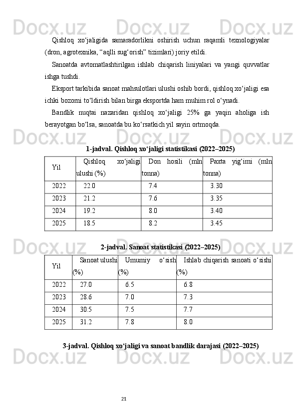 21Qishloq   xo‘jaligida   samaradorlikni   oshirish   uchun   raqamli   texnologiyalar
(dron, agrotexnika, “aqlli sug‘orish” tizimlari) joriy etildi.
Sanoatda   avtomatlashtirilgan   ishlab   chiqarish   liniyalari   va   yangi   quvvatlar
ishga tushdi.
Eksport tarkibida sanoat mahsulotlari ulushi oshib bordi, qishloq xo‘jaligi esa
ichki bozorni to‘ldirish bilan birga eksportda ham muhim rol o‘ynadi.
Bandlik   nuqtai   nazaridan   qishloq   xo‘jaligi   25%   ga   yaqin   aholiga   ish
berayotgan bo‘lsa, sanoatda bu ko‘rsatkich yil sayin ortmoqda.
1-jadval. Qishloq xo‘jaligi statistikasi (2022–2025)
Yil Qishloq   xo‘jaligi
ulushi (%) Don   hosili   (mln
tonna) Paxta   yig‘imi   (mln
tonna)
2022 22.0 7.4 3.30
2023 21.2 7.6 3.35
2024 19.2 8.0 3.40
2025 18.5 8.2 3.45
2-jadval. Sanoat statistikasi (2022–2025)
Yil Sanoat ulushi
(%) Umumiy   o‘sish
(%) Ishlab chiqarish sanoati o‘sishi
(%)
2022 27.0 6.5 6.8
2023 28.6 7.0 7.3
2024 30.5 7.5 7.7
2025 31.2 7.8 8.0
3-jadval. Qishloq xo‘jaligi va sanoat bandlik darajasi (2022–2025) 