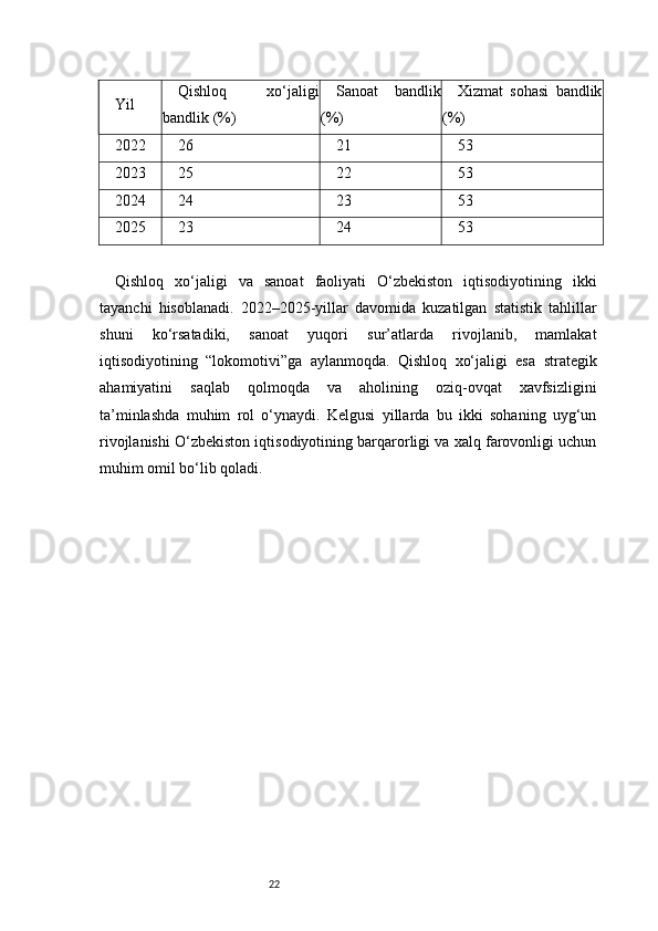 22Yil Qishloq   xo‘jaligi
bandlik (%) Sanoat   bandlik
(%) Xizmat   sohasi   bandlik
(%)
2022 26 21 53
2023 25 22 53
2024 24 23 53
2025 23 24 53
Qishloq   xo‘jaligi   va   sanoat   faoliyati   O‘zbekiston   iqtisodiyotining   ikki
tayanchi   hisoblanadi.   2022–2025-yillar   davomida   kuzatilgan   statistik   tahlillar
shuni   ko‘rsatadiki,   sanoat   yuqori   sur’atlarda   rivojlanib,   mamlakat
iqtisodiyotining   “lokomotivi”ga   aylanmoqda.   Qishloq   xo‘jaligi   esa   strategik
ahamiyatini   saqlab   qolmoqda   va   aholining   oziq-ovqat   xavfsizligini
ta’minlashda   muhim   rol   o‘ynaydi.   Kelgusi   yillarda   bu   ikki   sohaning   uyg‘un
rivojlanishi O‘zbekiston iqtisodiyotining barqarorligi va xalq farovonligi uchun
muhim omil bo‘lib qoladi. 