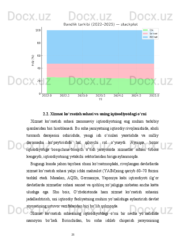 252.2. Xizmat ko‘rsatish sohasi va uning iqtisodiyotdagi o‘rni
Xizmat   ko‘rsatish   sohasi   zamonaviy   iqtisodiyotning   eng   muhim   tarkibiy
qismlaridan biri hisoblanadi. Bu soha jamiyatning iqtisodiy rivojlanishida, aholi
turmush   darajasini   oshirishda,   yangi   ish   o‘rinlari   yaratishda   va   milliy
daromadni   ko‘paytirishda   hal   qiluvchi   rol   o‘ynaydi.   Ayniqsa,   bozor
iqtisodiyotiga   bosqichma-bosqich   o‘tish   jarayonida   xizmatlar   sohasi   tobora
kengayib, iqtisodiyotning yetakchi sektorlaridan biriga aylanmoqda.
Bugungi kunda jahon tajribasi shuni ko‘rsatmoqdaki, rivojlangan davlatlarda
xizmat ko‘rsatish sohasi yalpi ichki mahsulot (YAIM)ning qariyb 60–70 foizini
tashkil   etadi.   Masalan,   AQSh,   Germaniya,   Yaponiya   kabi   iqtisodiyoti   ilg‘or
davlatlarda xizmatlar sohasi  sanoat va qishloq xo‘jaligiga nisbatan ancha katta
ulushga   ega.   Shu   bois,   O‘zbekistonda   ham   xizmat   ko‘rsatish   sohasini
jadallashtirish, uni iqtisodiy faoliyatning muhim yo‘nalishiga aylantirish davlat
siyosatining ustuvor vazifalaridan biri bo‘lib qolmoqda.
Xizmat   ko‘rsatish   sohasining   iqtisodiyotdagi   o‘rni   bir   necha   yo‘nalishda
namoyon   bo‘ladi.   Birinchidan,   bu   soha   ishlab   chiqarish   jarayonining 