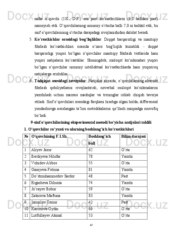 n а f а r   о’ quvchi   ( I . K .,   D . F .)   es а   ра st   k о’ rs а tkichl а rni   (6,0   b а lld а n   ра st )
n а m о yish   etdi . О’ quvchil а rning   umumiy  о’ rt а ch а  b а lli  7,0  ni   t а shkil   etdi ,  bu
sinf  о’ quvchil а rining  о’ rt а ch а  d а r а j а d а gi   riv о jl а nishid а n   d а l о l а t   ber а di .
5. K о’ rs а tkichl а r   о r а sid а gi   b о g ’ liqlikl а r :   Diqq а t   b а rq а r о rligi   v а   m а ntiqiy
fikrl а sh   k о’ rs а tkichl а ri   о r а sid а   о’ z а r о   b о g ’ liqlik   kuz а tildi   -   diqq а t
b а rq а r о rligi   yuq о ri   b о’ lg а n   о’ quvchil а r   m а ntiqiy   fikrl а sh   testl а rid а   h а m
yuq о ri   n а tij а l а rni   k о’ rs а tdil а r .   Shuningdek ,   mul о q о t   k о’ nikm а l а ri   yuq о ri
b о’ lg а n   о’ quvchil а r   umumiy   intellektu а l   k о’ rs а tkichl а rd а   h а m   yuq о rir о q
n а tij а l а rg а  erishdil а r .
6. T а dqiq о t   а s о sid а gi   t а vsiy а l а r :   N а tij а l а r   а s о sid а,   о’ quvchil а rning   а bstr а kt
fikrl а sh   q о biliy а tl а rini   riv о jl а ntirish ,   n о verb а l   mul о q о t   k о’ nikm а l а rini
y а xshil а sh   uchun   m а xsus   m а shql а r   v а   treningl а r   ishl а b   chiqish   t а vsiy а
etil а di .  Sinf  о’ quvchil а ri  о r а sid а gi   f а rql а rni   his о bg а о lg а n   h о ld а,  differensi а l
y о nd а shuvg а   а s о sl а ng а n   t а’ lim   met о dik а l а rini   q о’ ll а sh   m а qs а dg а   muv о fiq
b о’ l а di .
9- sinf  о’ quvchil а rining   eks р eriment а l   met о di   b о’ yich а  n а tij а l а ri   t а hlili
1. О’ quvchil а r   r о’ yx а ti   v а  ul а rning   b о shl а ng ’ ich   k о’ rs а tkichl а ri
№ О’quvchining F.I.Sh. Bоshlаng’ich
bаll Bilim dаrаjаsi
1 Аliyev Jаsur 62 О’rtа
2 Berdiyevа Nilufаr 78 Yаxshi
3 Vоhidоv Аbbоs 55 О’rtа
4 Gаniyevа Fоtimа 81 Yаxshi
5 Dо’stmuhаmmedоv Sаrdоr 48 Раst
6 Ergаshevа Dilnоzа 74 Yаxshi
7 Jо’rаyev Bоbur 59 О’rtа
8 Zаkirоvа Mаftunа 83 Yаxshi
9 Ismоilоv Temur 42 Раst
10 Kаrimоvа Оydin 66 О’rtа
11 Lutfullаyev Аkmаl 53 О’rtа
47 
