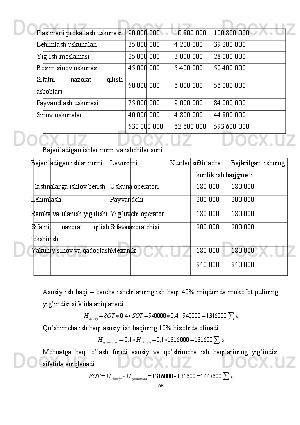 Plastinani prokatlash uskunasi 90 000 000 10 800 000 100 800 000
Lehimlash uskunalari 35 000 000 4 200 000 39 200 000
Yig’ish moslamasi 25 000 000 3 000 000 28 000 000
Bosim sinov uskunasi 45 000 000 5 400 000 50 400 000
Sifatni   nazorat   qilish
asboblari 50 000 000 6 000 000 56 000 000
Payvandlash uskunasi 75 000 000 9 000 000 84 000 000
Sinov uskunalar 40 000 000 4 800 000 44 800 000
530 000 000 63 600 000 593 600 000
Bajariladigan ishlar nomi va ishchilar soni
Bajariladigan ishlar nomi Lavozimi Kunlar soni O’rtacha   bir
kunlik ish haqqi Bajarilgan   ishning
qiymati
lastinalarga ishlov berish Uskuna operatori 180 000 180 000
Lehimlash Payvandchi 200 000 200 000
Ramka va ulanish yig'ilishi Yig’uvchi operator 180 000 180 000
Sifatni   nazorat   qilish   va
tekshirish Sifat nazoratchisi 200 000 200 000
Yakuniy sinov va qadoqlash Mexanik 180 000 180 000
940 000 940 000
Asosiy ish haqi  – barcha ishchilarning ish haqi 40% miqdorida mukofot  pulining
yig’indisi sifatida aniqlanadi
H
Asosiy = SOT ∗ 0.4 + SOT = 940000 ∗ 0.4 + 940000 = 1316000
∑ ¿
Qo’shimcha ish haqi asosiy ish haqining 10% hisobida olinadi
H
qoshimcha = 0.1 ∗ H
Asosiy = 0,1 ∗ 1316000 = 131600
∑ ¿
Mehnatga   haq   to’lash   fondi   asosiy   va   qo’shimcha   ish   haqilarining   yig’indisi
sifatida aniqlanadi
FOT = H
Asosiy ∗ H
qoshimcha = 1316000 + 131600 = 1447600
∑ ¿
68 