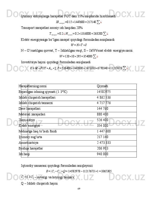 Ijtimoiy ehtiyojlarga harajatlar FOT dan 15% miqdorida hisoblanadi
IE
xarajat = 0.15 ∗ 1447600 = 217140
∑ ¿
Transport xarajatlari asosiy ish haqidan 20%Tharajat	=0.2	¿H	asosiy	=	0.2	∗1316000	=263200	∑	¿
Elektr energiyasiga bo’lgan xarajat quyidagi formuladan aniqlanadi	
W	=	N∗T∗S
N – O’rnatilgan quvvat, T – Ishlatilgan vaqt, S – 1kWt/soat elektr energiya narxi.	
W	=120	∗10	∗295	=	354000	∑	¿
Investitsiya hajmi quyidagi formuladan aniqlanadi
K = M + FOT + A
ajr + ⅀ P = 526400 + 1447600 + 2473333 + 6770340 = 11217673
∑ ¿
Harajatlarning nomi Qiymati
Bajarilgan ishning qiymati (1.3*K) 14582975
Ishlab chiqarish harajatlari 4 862 536
Ishlab chiqarish tannarxi 4 717 776
Davr harajatlari 144 760
Material xarajarlari 880 400
Xom-ashyo 526 400
Elektr energiya 354 000
Mehnatga haq to’lash fondi 1 447 600
Ijtimoiy sug’urta 217 140
Amortizatsiya 2 473 333
Boshqa harajatlar 206 903
Ish haqi 940 000
Iqtisodiy samarani quyidagi formuladan aniqlaymiz 	
E=	(C1−C2)∗Q=	(14582978	−11217673	)∗1=3365305
C
1 = 1.3 C
2  – avvalgi va keyingi tannarx
Q – Ishlab chiqarish hajmi
69 