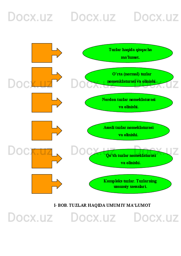 I- BOB. TUZLAR HAQIDA UMUMIY MA’LUMOT O’rta (normal) tuzlar
nomenklaturasi va olinishi.
Nordon tuzlar nomeklaturasi
va olinishi.
Asosli tuzlar  nomeklaturasi
va olinishi.Tuzlar haqida qisqacha
ma’lumot.
Qo’sh tuzlar nomeklaturasi
va olinishi.
Kompleks tuzlar. Tuzlarning
umumiy xossalari. 