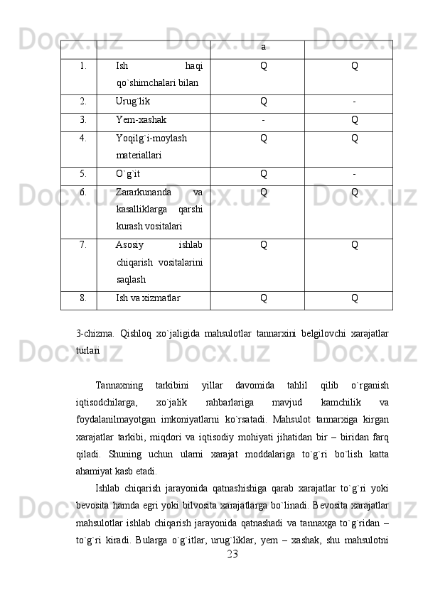 a
1. Ish   haqi
qo`shimchalari bilan Q Q
2. Urug`lik Q -
3. Yem-xashak - Q
4. Yoqilg`i-moylash
materiallari Q Q
5. O`g`it Q -
6. Zararkunanda   va
kasalliklarga   qarshi
kurash vositalari Q Q
7. Asosiy   ishlab
chiqarish   vositalarini
saqlash Q Q
8. Ish va xizmatlar Q Q
3-chizma.   Qishloq   xo`jaligida   mahsulotlar   tannarxini   belgilovchi   xarajatlar
turlari
Tannaxning   tarkibini   yillar   davomida   tahlil   qilib   o`rganish
iqtisodchilarga,   xo`jalik   rahbarlariga   mavjud   kamchilik   va
foydalanilmayotgan   imkoniyatlarni   ko`rsatadi.   Mahsulot   tannarxiga   kirgan
xarajatlar   tarkibi,   miqdori   va   iqtisodiy   mohiyati   jihatidan   bir   –   biridan   farq
qiladi.   Shuning   uchun   ularni   xarajat   moddalariga   to`g`ri   bo`lish   katta
ahamiyat kasb etadi.
Ishlab   chiqarish   jarayonida   qatnashishiga   qarab   xarajatlar   to`g`ri   yoki
bevosita  hamda  egri   yoki  bilvosita  xarajatlarga bo`linadi. Bevosita   xarajatlar
mahsulotlar   ishlab   chiqarish   jarayonida   qatnashadi   va   tannaxga   to`g`ridan   –
to`g`ri   kiradi.   Bularga   o`g`itlar,   urug`liklar,   yem   –   xashak,   shu   mahsulotni
23 
