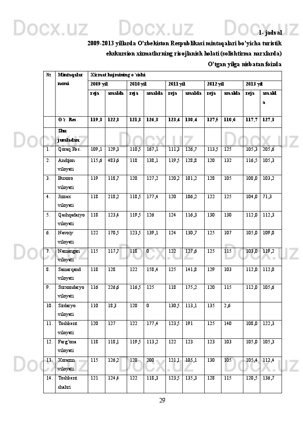 1- jadval
2009-2013 yillarda O’zbekiston Respublikasi mintaqalari bo’yicha turistik
ekskursion xizmatlarning rivojlanish holati  (solishtirma narxlarda)
O’tgan yilga nisbatan foizda
№ Mintaqalar
nomi Xizmat hajmining o’sishi
200 9  yil 2 010  yil 201 1  yil 201 2  yil 201 3  yil
reja amalda reja amalda reja amalda reja amalda reja amald
a
  O’z. Res. 119,3 122,3 121,3 126,3 123,4 130,4 127,5 110,6 117,7 127,3
  Shu
jumladan:
1. Qoraq.Res. 109,1 129,3 110,5 167,1 111,3 126,7 113,5 125 105,3 205,6
2. Andijon
viloyati 115,6 483,6 118 138,1 119,5 128,8 120 132 116,5 105,3
3. Buxoro
viloyati 119 118,7 120 127,2 120,2 101,2 128 105 108,0 103,2
4. Jizzax
viloyati 118 218,2 118,5 177,4 120 106,2 122 125 104,0 71,3
5. Qashqadaryo
viloyati 118 123,4 119,5 126 124 116,3 130 130 112,0 112,3
6. Navoiy
viloyati 122 170,5 123,5 139,1 124 130,7 125 107 105,0 109,0
7. Namangan
viloyati 115 117,7 118 0 122 127,6 125 115 103,0 119,2
8. Samarqand
viloyati 118 128 122 158,4 125 141,8 129 103 112,0 112,0
9. Surxondaryo
viloyati 116 226,6 116,5 125 118 175,2 120 115 112,0 105,6
10. Sirdaryo
viloyati 110 18,3 120 0 130,5 113,1 135 2,6
11. Toshkent
viloyati 120 127 122 177,4 123,5 191 125 140 108,0 122,3
12. Farg’ona
viloyati 118 118,1 119,5 113,2 122 123 123 103 105,0 105,3
13. Xorazm
viloyati 115 126,2 120 200 121,1 105,1 130 105 105,4 112,4
14. Toshkent
shahri 121 124,4 122 118,3 123,5 135,3 128 115 120,5 136,7
29 