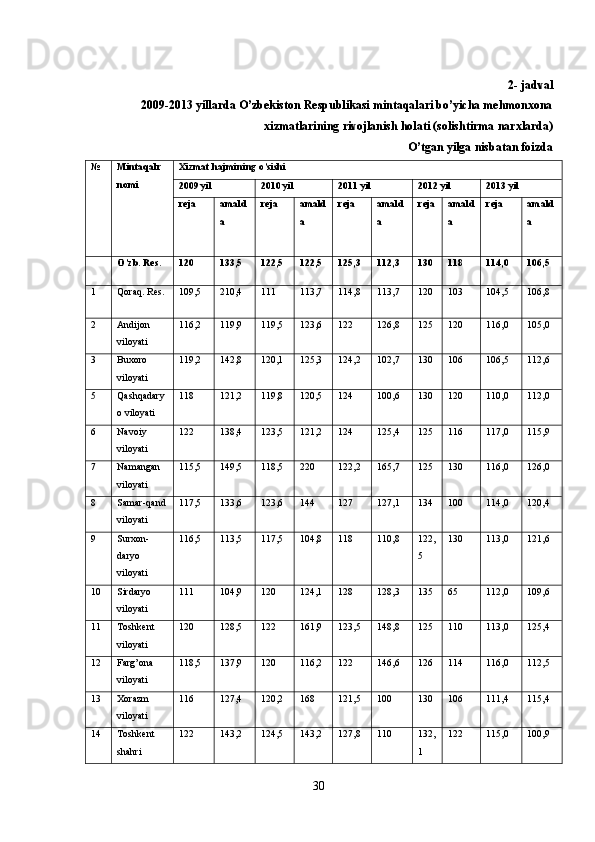 2 - jadval
2009-2013 yillarda O’zbekiston Respublikasi mintaqalari bo’yicha mehmonxona
xizmatlarining rivojlanish holati  (solishtirma narxlarda)
O’tgan yilga nisbatan foizda
№ Mintaqal r
nomi Xizmat hajmining o’sishi
200 9  yil 20 10  yil 20 11  yil 201 2  yil 201 3  yil
reja amald
a reja amald
a reja amald
a reja amald
a reja amald
a
O’zb. Res. 120 133,5 122,5 122,5 125,3 112,3 130 118 114,0 106,5
1 Qoraq. Res. 109,5 210,4 111 113,7 114,8 113,7 120 103 104,5 106,8
2 Andijon
viloyati 116,2 119,9 119,5 123,6 122 126,8 125 120 116,0 105,0
3 Buxoro
viloyati 119,2 142,8 120,1 125,3 124,2 102,7 130 106 106,5 112,6
5 Qashqadary
o viloyati 118 121,2 119,8 120,5 124 100,6 130 120 110,0 112,0
6 Navoiy
viloyati 122 138,4 123,5 121,2 124 125,4 125 116 117,0 115,9
7 Namangan
viloyati 115,5 149,5 118,5 220 122,2 165,7 125 130 116,0 126,0
8 Samar - qand
viloyati 117,5 133,6 123,6 144 127 127,1 134 100 114,0 120,4
9 Surxon -
daryo
viloyati 116,5 113,5 117,5 104,8 118 110,8 122,
5 130 113,0 121,6
10 Sirdaryo
viloyati 111 104,9 120 124,1 128 128,3 135 65 112,0 109,6
11 Toshkent
viloyati 120 128,5 122 161,9 123,5 148,8 125 110 113,0 125,4
12 Farg’ona
viloyati 118,5 137,9 120 116,2 122 146,6 126 114 116,0 112,5
13 Xorazm
viloyati 116 127,4 120,2 168 121,5 100 130 106 111,4 115,4
14 Toshkent
shahri 122 143,2 124,5 143,2 127,8 110 132,
1 122 115,0 100,9
30 