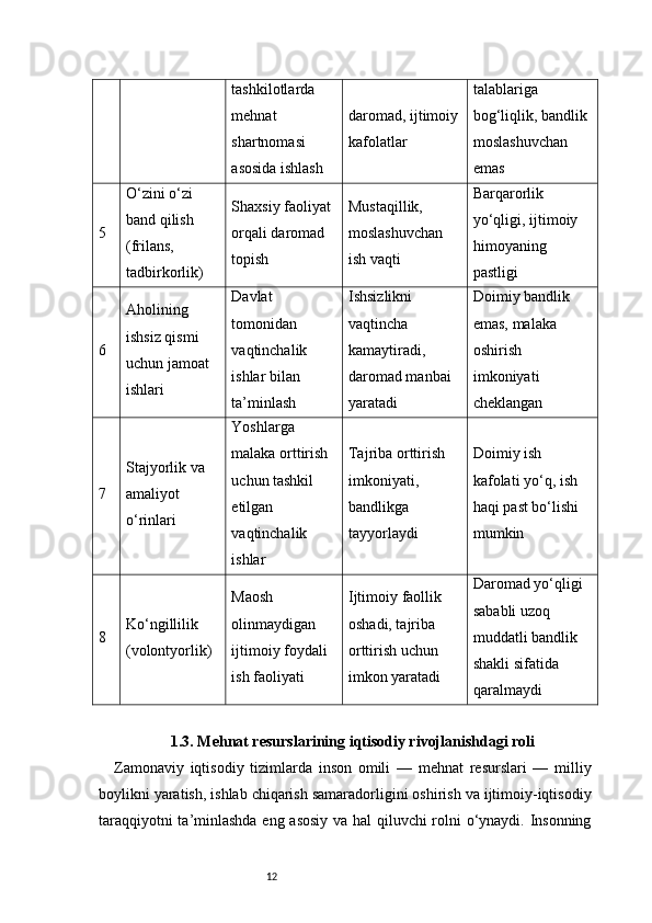 12tashkilotlarda 
mehnat 
shartnomasi 
asosida ishlash daromad, ijtimoiy
kafolatlar talablariga 
bog‘liqlik, bandlik 
moslashuvchan 
emas
5 O‘zini o‘zi 
band qilish 
(frilans, 
tadbirkorlik) Shaxsiy faoliyat 
orqali daromad 
topish Mustaqillik, 
moslashuvchan 
ish vaqti Barqarorlik 
yo‘qligi, ijtimoiy 
himoyaning 
pastligi
6 Aholining 
ishsiz qismi 
uchun jamoat 
ishlari Davlat 
tomonidan 
vaqtinchalik 
ishlar bilan 
ta’minlash Ishsizlikni 
vaqtincha 
kamaytiradi, 
daromad manbai 
yaratadi Doimiy bandlik 
emas, malaka 
oshirish 
imkoniyati 
cheklangan
7 Stajyorlik va 
amaliyot 
o‘rinlari Yoshlarga 
malaka orttirish 
uchun tashkil 
etilgan 
vaqtinchalik 
ishlar Tajriba orttirish 
imkoniyati, 
bandlikga 
tayyorlaydi Doimiy ish 
kafolati yo‘q, ish 
haqi past bo‘lishi 
mumkin
8 Ko‘ngillilik 
(volontyorlik) Maosh 
olinmaydigan 
ijtimoiy foydali 
ish faoliyati Ijtimoiy faollik 
oshadi, tajriba 
orttirish uchun 
imkon yaratadi Daromad yo‘qligi 
sababli uzoq 
muddatli bandlik 
shakli sifatida 
qaralmaydi
1.3. Mehnat resurslarining iqtisodiy rivojlanishdagi roli
Zamonaviy   iqtisodiy   tizimlarda   inson   omili   —   mehnat   resurslari   —   milliy
boylikni yaratish, ishlab chiqarish samaradorligini oshirish va ijtimoiy-iqtisodiy
taraqqiyotni ta’minlashda eng asosiy va hal qiluvchi rolni o‘ynaydi. Insonning 