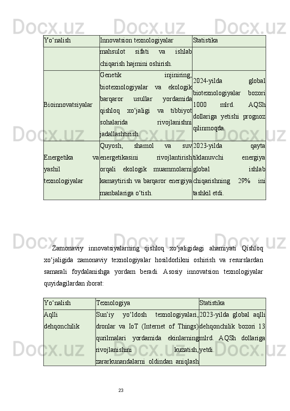 23Yo‘nalish Innovatsion texnologiyalar Statistika
mahsulot   sifati   va   ishlab
chiqarish hajmini oshirish.
Bioinnovatsiyalar Genetik   injiniring,
biotexnologiyalar   va   ekologik
barqaror   usullar   yordamida
qishloq   xo‘jaligi   va   tibbiyot
sohalarida   rivojlanishni
jadallashtirish. 2024-yilda   global
biotexnologiyalar   bozori
1000   mlrd.   AQSh
dollariga   yetishi   prognoz
qilinmoqda.
Energetika   va
yashil
texnologiyalar Quyosh,   shamol   va   suv
energetikasini   rivojlantirish
orqali   ekologik   muammolarni
kamaytirish va barqaror energiya
manbalariga o‘tish. 2023-yilda   qayta
tiklanuvchi   energiya
global   ishlab
chiqarishning   29%   ini
tashkil etdi.
  Zamonaviy   innovatsiyalarning   qishloq   xo‘jaligidagi   ahamiyati   Qishloq
xo‘jaligida   zamonaviy   texnologiyalar   hosildorlikni   oshirish   va   resurslardan
samarali   foydalanishga   yordam   beradi.   Asosiy   innovatsion   texnologiyalar
quyidagilardan iborat:
Yo‘nalish Texnologiya Statistika
Aqlli
dehqonchilik Sun’iy   yo‘ldosh   texnologiyalari,
dronlar   va   IoT   (Internet   of   Things)
qurilmalari   yordamida   ekinlarning
rivojlanishini   kuzatish,
zararkunandalarni   oldindan   aniqlash 2023-yilda   global   aqlli
dehqonchilik   bozori   13
mlrd.   AQSh   dollariga
yetdi. 