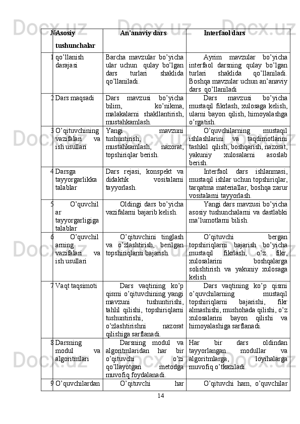 № Asosiy 
tushunchalar An’anaviy dars Interfaol dars
1 qo’llanish
darajasi Barcha   mavzular   bo’yicha
ular   uchun     qulay   bo’lgan
dars   turlari   shaklida
qo’llaniladi. Ayrim   mavzular   bo’yicha
interfaol   darsning   qulay   bo’lgan
turlari   shaklida   qo’llaniladi.
Boshqa mavzular uchun an’anaviy
dars  qo’llaniladi
2 Dars maqsadi Dars   mavzusi   bo’yicha
bilim,   ko’nikma,
malakalarni   shakllantirish,
mustahkamlash. Dars   mavzusi   bo’yicha
mustaqil fikrlash, xulosaga kelish,
ularni   bayon   qilish,   himoyalashga
o’rgatish.
3 O’qituvchining
vazifalari   va
ish usullari Yangi   mavzuni
tushuntirish,
mustahkamlash,   nazorat,
topshiriqlar berish. O’quvchilarning   mustaqil
ishlashlarini   va   taqdimotlarini
tashkil  qilish, boshqarish, nazorat,
yakuniy   xulosalarni   asoslab
berish.
4 Darsga
tayyorgarlikka
talablar Dars   rejasi,   konspekt   va
didaktik   vositalarni
tayyorlash. Interfaol   dars   ishlanmasi,
mustaqil ishlar uchun topshiriqlar,
tarqatma materiallar, boshqa zarur
vositalarni tayyorlash.
5 O’quvchil
ar
tayyorgarligiga
talablar Oldingi   dars   bo’yicha
vazifalarni bajarib kelish. Yangi dars mavzusi bo’yicha
asosiy tushunchalarni va dastlabki
ma’lumotlarni bilish.
6 O’quvchil
arning
vazifalari   va
ish usullari O’qituvchini   tinglash
va   o’zlashtirish,   berilgan
topshiriqlarni bajarish. O’qituvchi   bergan
topshiriqlarni   bajarish   bo’yicha
mustaqil   fikrlash,   o’z   fikr,
xulosalarini   boshqalarga
solishtirish   va   yakuniy   xulosaga
kelish
7 Vaqt taqsimoti Dars   vaqtining   ko’p
qismi   o’qituvchining  yangi
mavzuni   tushuntirishi,
tahlil   qilishi,   topshiriqlarni
tushuntirishi,
o’zlashtirishni   nazorat
qilishiga sarflanadi.  Dars   vaqtining   ko’p   qismi
o’quvchilarning   mustaqil
topshiriqlarni   bajarishi,   fikr
almashishi, mushohada qilishi, o’z
xulosalarini   bayon   qilishi   va
himoyalashiga sarflanadi.
8 Darsning
modul   va
algoritmlari Darsning   modul   va
algoritmlaridan   har   bir
o’qituvchi   o’zi
qo’llayotgan   metodga
muvofiq foydalanadi. Har   bir   dars   oldindan
tayyorlangan   modullar   va
algoritmlarga,   loyihalarga
muvofiq o’tkaziladi.
9 O’quvchilardan O’qituvchi   har O’qituvchi   ham,   o’quvchilar
14 