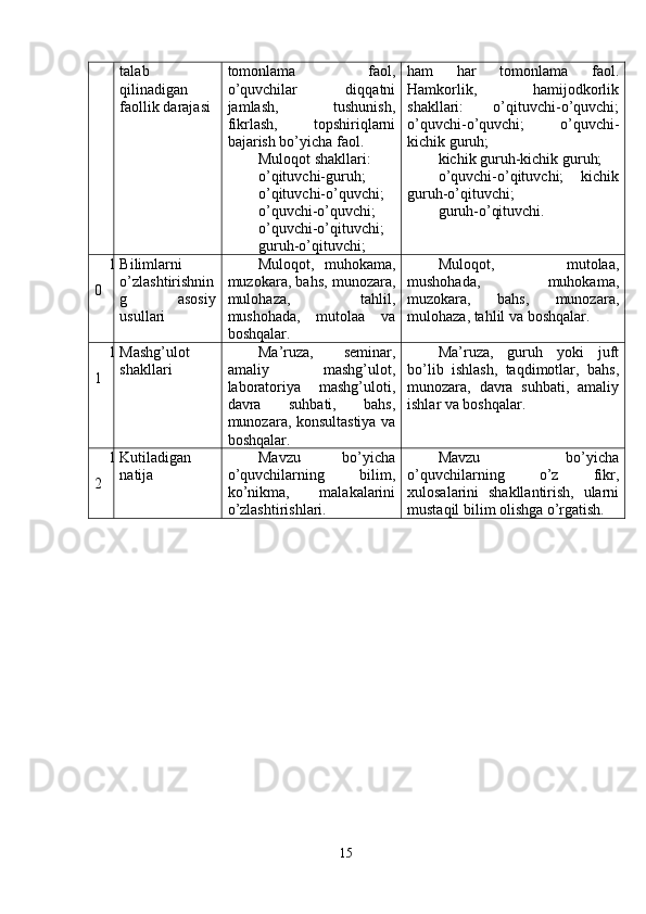 talab
qilinadigan
faollik darajasi tomonlama   faol,
o’quvchilar   diqqatni
jamlash,   tushunish,
fikrlash,   topshiriqlarni
bajarish bo’yicha faol. 
Muloqot shakllari:
o’qituvchi-guruh;
o’qituvchi-o’quvchi;
o’quvchi-o’quvchi;
o’quvchi-o’qituvchi;
guruh-o’qituvchi; ham   har   tomonlama   faol.
Hamkorlik,   hamijodkorlik
shakllari:   o’qituvchi-o’quvchi;
o’quvchi-o’quvchi;   o’quvchi-
kichik guruh; 
kichik guruh-kichik guruh; 
o’quvchi-o’qituvchi;     kichik
guruh-o’qituvchi; 
guruh-o’qituvchi.
1
0 Bilimlarni
o’zlashtirishnin
g   asosiy
usullari Muloqot,   muhokama,
muzokara, bahs, munozara,
mulohaza,   tahlil,
mushohada,   mutolaa   va
boshqalar. Muloqot,   mutolaa,
mushohada,   muhokama,
muzokara,   bahs,   munozara,
mulohaza, tahlil va boshqalar.
1
1 Mashg’ulot
shakllari Ma’ruza,   seminar,
amaliy   mashg’ulot,
laboratoriya   mashg’uloti,
davra   suhbati,   bahs,
munozara, konsultastiya va
boshqalar. Ma’ruza,   guruh   yoki   juft
bo’lib   ishlash,   taqdimotlar,   bahs,
munozara,   davra   suhbati,   amaliy
ishlar va boshqalar.
1
2 Kutiladigan
natija Mavzu   bo’yicha
o’quvchilarning   bilim,
ko’nikma,   malakalarini
o’zlashtirishlari. Mavzu   bo’yicha
o’quvchilarning   o’z   fikr,
xulosalarini   shakllantirish,   ularni
mustaqil bilim olishga o’rgatish. 
15 