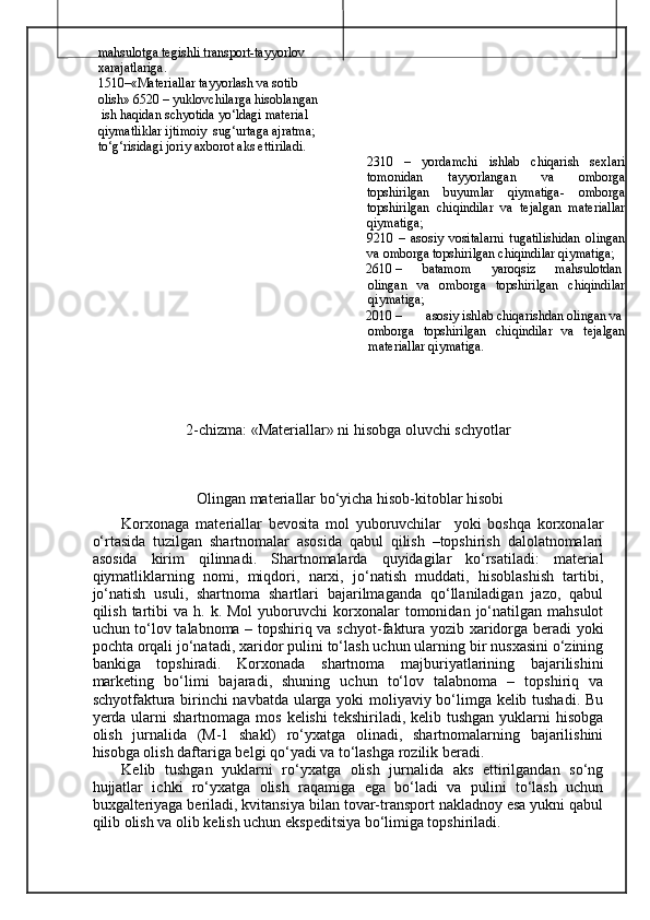 mahsulotga tegishli transport-tayyorlov 
xarajatlariga. 
1510–«Materiallar tayyorlash va sotib 
olish» 6520 – yuklovchilarga hisoblangan
 ish haqidan schyotida yo‘ldagi material 
qiymatliklar ijtimoiy  sug‘urtaga ajratma; 
to‘g‘risidagi joriy axborot aks ettiriladi. 
  2310   –   yordamchi   ishlab   chiqarish   sexlari
tomonidan   tayyorlangan   va   omborga
topshirilgan   buyumlar   qiymatiga-   omborga
topshirilgan   chiqindilar   va   tejalgan   materiallar
qiymatiga; 
  9210   –   asosiy   vositalarni   tugatilishidan   olingan
va omborga topshirilgan chiqindilar qiymatiga; 
  2610 –  batamom  yaroqsiz  mahsulotdan 
olingan   va   omborga   topshirilgan   chiqindilar
qiymatiga; 
  2010 –  asosiy ishlab chiqarishdan olingan va 
omborga   topshirilgan   chiqindilar   va   tejalgan
materiallar qiymatiga. 
 
 
 
2-chizma: «Materiallar» ni hisobga oluvchi schyotlar 
 
 
  Olingan materiallar bo‘yicha hisob-kitoblar hisobi 
Korxonaga   materiallar   bevosita   mol   yuboruvchilar     yoki   boshqa   korxonalar
o‘rtasida   tuzilgan   shartnomalar   asosida   qabul   qilish   –topshirish   dalolatnomalari
asosida   kirim   qilinnadi.   Shartnomalarda   quyidagilar   ko‘rsatiladi:   material
qiymatliklarning   nomi,   miqdori,   narxi,   jo‘natish   muddati,   hisoblashish   tartibi,
jo‘natish   usuli,   shartnoma   shartlari   bajarilmaganda   qo‘llaniladigan   jazo,   qabul
qilish  tartibi  va   h.  k.  Mol  yuboruvchi   korxonalar  tomonidan  jo‘natilgan   mahsulot
uchun to‘lov talabnoma – topshiriq va schyot-faktura yozib xaridorga beradi  yoki
pochta orqali jo‘natadi, xaridor pulini to‘lash uchun ularning bir nusxasini o‘zining
bankiga   topshiradi.   Korxonada   shartnoma   majburiyatlarining   bajarilishini
marketing   bo‘limi   bajaradi,   shuning   uchun   to‘lov   talabnoma   –   topshiriq   va
schyotfaktura birinchi navbatda ularga yoki moliyaviy bo‘limga kelib tushadi. Bu
yerda ularni  shartnomaga  mos kelishi  tekshiriladi,  kelib tushgan  yuklarni  hisobga
olish   jurnalida   (M-1   shakl)   ro‘yxatga   olinadi,   shartnomalarning   bajarilishini
hisobga olish daftariga belgi qo‘yadi va to‘lashga rozilik beradi. 
Kelib   tushgan   yuklarni   ro‘yxatga   olish   jurnalida   aks   ettirilgandan   so‘ng
hujjatlar   ichki   ro‘yxatga   olish   raqamiga   ega   bo‘ladi   va   pulini   to‘lash   uchun
buxgalteriyaga beriladi, kvitansiya bilan tovar-transport nakladnoy esa yukni qabul
qilib olish va olib kelish uchun ekspeditsiya bo‘limiga topshiriladi.