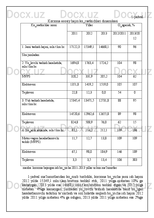 1-jadval
Korxona asosiy hajm ko‗rsatkichlari dinamikasi  
Ko‗rsatkichlar nomi Yillar O‗zgarish, %
2011 2012 2013 2012/2011 2013/20
12
1. Jami tashish hajmi, mln.t.km.br. 17122,3 15349,1 14668,1 90 96
Shu jumladan:
2. Yo‗lovchi tashish harakatida, 
mln.t.km.br. 1694,8 1763,4 1724,2 104 98
MVPS 320,2 331,9 205,2 104 62
Elektrovoz 1351,8 1419,2 1519,0 105 107
Teplovoz 22,8 12,3 0,0 54 0
3. Yuk tashish harakatida, 
mln.t.km.br. 15345,4 13471,5 12731,8 88 95
Elektrovoz 14520,6 12962,6 12655,8 89 98
Teplovoz 824,8 508,9 76,0 62 15
4. Xo‗jalik ishlarida, mln.t.km.br. 82,1 114,2 212,1 139 186
Motor-vagon harakatlanuvchi 
tarkib (MVPS) 11,7 12,7 13,8 109 109
Elektrovoz 67,1 98,0 184,9 146 189
Teplovoz 3,3 3,5 13,4 106 383
 manba: korxona bajargan ish bo‗yicha 2011-2013 yillar uchun ma‘lumotlar  
1-jadval  ma‘lumotlaridan ko‗rinib turibdiki, korxona bo‗yicha jami ish hajmi
2012   yilda   15349,1   mln.t.km.bruttoni   tashkil   etdi,   2011   yilga   nisbatan   10%   ga
kamaygan,   2013   yilda   esa   14668,1   mln.t.km.bruttoni   tashkil   etgan   va   2012   yilga
nisbatan     4%ga   kamaygan,   jumladan   yo‗lovchi   tashish   harakatida   band   bo‗lgan
harakatlanuvchi tarkibni ta‘mirlash va soz holatda saqlash bo‗yicha ish hajmi 2012
yilda 2011 yilga nisbatan 4% ga oshgan, 2013 yilda 2011 yilga nisbatan esa 2%ga