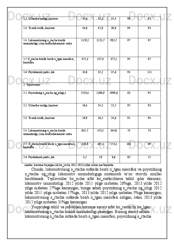 1.2. Uchastka tezligi, km/soat 35,6 35,3 32,4 99 92
1.3. Texnik tezlik, km/soat 44,6 41,8 38,8 94 93
1.4. Lokomotivning o‗rtacha kunlik 
unumdorligi, t.km.brutto/lokomotiv sutka 1158,2 1123,7 981,7 97 87
1.5.O‗rtacha kunlik bosib o‗tgan masofasi, 
km/sutka 451,3 425,4 372,1 94 87
1.6. Foydalanish parki, lok 34,8 32,2 35,6 93 111
2. Teplovozlar
2.1. Poyezdning o‗rtacha og‗irligi, t 2533,4 2100,9 1990,6 83 95
2.2. Uchastka tezligi, km/soat 26,4 24,2 22,5 92 93
2.3. Texnik tezlik, km/soat 28,9 26,2 24,6 91 94
2.4. Lokomotivning o‗rtacha kunlik 
unumdorligi, t.km.brutto/lokomotiv sutka 635,7 473,5 344,0 74 73
2.5. O‗rtacha kunlik bosib o‗tgan masofasi,
km/sutka 356,0 365,1 253,3 103 69
2.6. Foydalanish parki, lok 3,5 2,9 0,6 83 21
manba: korxona bajargan ish bo‗yicha 2011-2013 yillar uchun ma‘lumotlar                                                  
Chunki, lokomotivning o‗rtacha sutkada bosib o‗tgan masofasi va poyezdning
o‗rtacha   og‗irligi   lokomotiv   unumdorligiga   mutanosib   ta‘sir   etuvchi   omillar
hisoblanadi.   Teplovozlar   bo‗yicha   sifat   ko‗rsatkichlarni   tahlil   qilar   ekanmiz,
lokomotiv   unumdorligi   2012   yilda   2011   yilga   nisbatan   26%ga,   2013   yilda   2012
yilga nisbatan 27%ga kamaygan, bunga sabab poyezdning o‗rtacha og‗irligi 2012
yilda 2011 yilga nisbatan 17%ga, 2013 yilda 2012 yilga nisbatan 5%ga kamaygan,
lokomotivning   o‗rtacha   sutkada   bosib   o‗tgan   masofasi   oshgan,   lekin   2013   yilda
2012 yilga nisbatan 31%ga kamaygan.  
Yuqoridagi tahlil va jadvaldan korxona asosiy sifat ko‗rsatkichi bo‗lgan 
lokomotivning o‗rtacha kunlik unumdorligi pasaygan. Buning asosiy sababi 
lokomotivning o‗rtacha sutkada bosib o‗tgan masofasi, poyezdning o‗rtacha