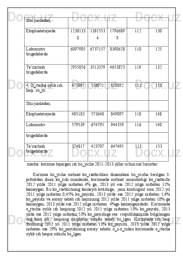 Shu jumladan,
Ekspluatatsiyada 1230133
0 1381553
4 1796689
9 112 130
Lokomotiv 
brigadalarda 6097905 6737157 8390628 110 125
Ta‘mirlash 
brigadalarda 2955056 3513379 4653873 119 132
4. O‗rtacha oylik ish 
haqi, so‗m 475891 536971 818892 113 153
Shu jumladan,
Ekspluatatsiyada 485183 573640 849097 118 148
Lokomotiv 579539 674795 944359 116 140
brigadalarda
Ta‘mirlash 
brigadalarda 374817 423707 647495 113 153
 manba: korxona bajargan ish bo‗yicha 2011-2013 yillar uchun ma‘lumotlar  
Korxona   bo‗yicha   mehnat   ko‗rsatkichlari   dinamikasi   bo‗yicrha   berilgan   3-
jadvaldan   shuni   ko‗rish   mumkinki,   korxonada   mehnat   unumdorligi   ko‗rsatkichi
2012   yilda   2011   yilga   nisbatan   4%   ga,   2013   yil   esa   2012   yilga   nisbatan   11%
kamaygan. Bu ko‗rsatkichning kamayib ketishiga,   jami  kontingent  soni  2012 yil
2011   yilga   nisbatan   0,45%   ko‗payishi,   2013   yilda   esa   2012   yilga   nisbatan   1,4%
ko‗payishi va asosiy  sabab ish hajmining 2012 yilda 2011 yilga nisbatan 10% ga
kamaygan, 2013 yilda esa 2012 yilga nisbatan   4%ga kamayganidadir. Korxonada
o‗rtacha   oylik   ish   haqining   2012   yil   2011   yilga   nisbatan   13%   ko‗payishi,   2013
yilda esa 2012 yilga nisbatan 53% ko‗payishiga esa   respublikamizda belgilangan
eng   kam   ish     haqining   miqdorini   oshishi   sabab   bo‗lgan.   Korxonada   ish   haqi
fondining   2012   yil   2011   yilga   nisbatan   13%   ko‗payishi,   2013   yilda   2012   yilga
nisbatan   esa   29%   ko‗payishining   asosiy   sababi   o‗z-o‗zidan   korxonada   o‗rtacha
oylik ish haqini oshishi bo‗lgan.