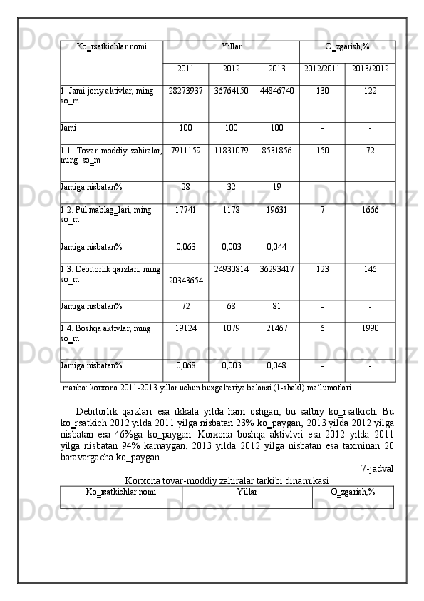 Ko‗rsatkichlar nomi Yillar O‗zgarish,%
2011 2012 2013 2012/2011 2013/2012
1. Jami joriy aktivlar, ming  
so‗m 28273937 36764150 44846740 130 122
Jami 100 100 100 - -
1.1.   Tovar   moddiy   zahiralar,
ming  so‗m 7911159 11831079 8531856 150 72
Jamiga nisbatan% 28 32 19 - -
1.2. Pul mablag‗lari, ming  
so‗m 17741 1178 19631 7 1666
Jamiga nisbatan% 0,063 0,003 0,044 - -
1.3. Debitorlik qarzlari, ming
so‗m
20343654 24930814 36293417 123 146
Jamiga nisbatan% 72 68 81 - -
1.4. Boshqa aktivlar, ming  
so‗m 19124 1079 21467 6 1990
Jamiga nisbatan% 0,068 0,003 0,048 - -
 manba: korxona 2011-2013 yillar uchun buxgalteriya balansi (1-shakl) ma‘lumotlari  
Debitorlik   qarzlari   esa   ikkala   yilda   ham   oshgan,   bu   salbiy   ko‗rsatkich.   Bu
ko‗rsatkich 2012 yilda 2011 yilga nisbatan 23% ko‗paygan, 2013 yilda 2012 yilga
nisbatan   esa   46%ga   ko‗paygan.   Korxona   boshqa   aktivlvri   esa   2012   yilda   2011
yilga   nisbatan   94%   kamaygan,   2013   yilda   2012   yilga   nisbatan   esa   taxminan   20
baravargacha ko‗paygan. 
7-jadval
Korxona tovar-moddiy zahiralar tarkibi dinamikasi 
Ko‗rsatkichlar nomi Yillar O‗zgarish,%
    
