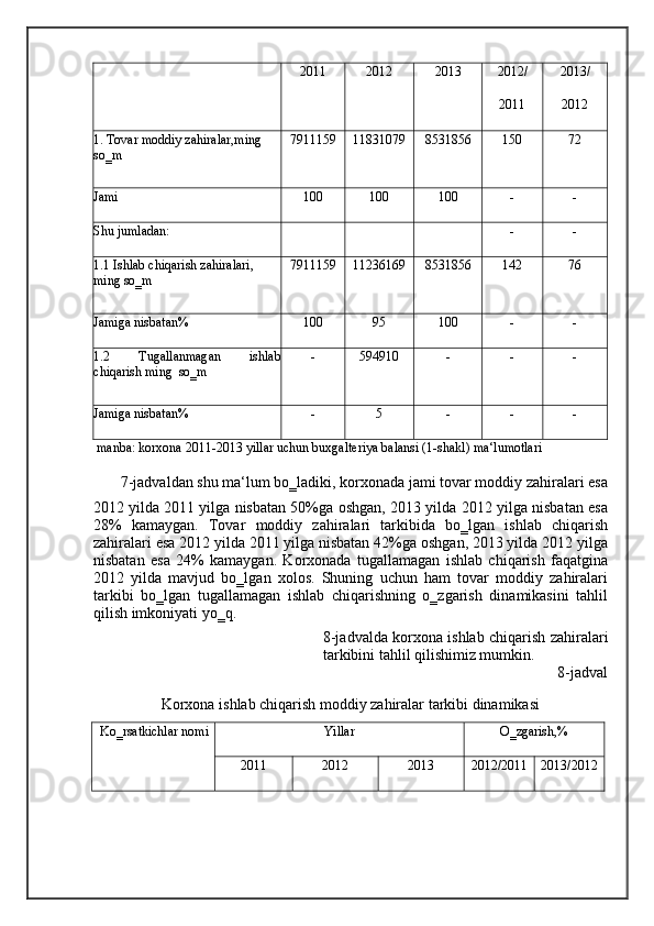 2011 2012 2013 2012/
2011 2013/
2012
1. Tovar moddiy zahiralar,ming 
so‗m 7911159 11831079 8531856 150 72
Jami 100 100 100 - -
Shu jumladan: - -
1.1 Ishlab chiqarish zahiralari, 
ming so‗m 7911159 11236169 8531856 142 76
Jamiga nisbatan% 100 95 100 - -
1.2   Tugallanmagan   ishlab
chiqarish ming  so‗m - 594910 - - -
Jamiga nisbatan% - 5 - - -
 manba: korxona 2011-2013 yillar uchun buxgalteriya balansi (1-shakl) ma‘lumotlari   
7-jadvaldan shu ma‘lum bo‗ladiki, korxonada jami tovar moddiy zahiralari esa 
2012 yilda 2011 yilga nisbatan 50%ga oshgan, 2013 yilda 2012 yilga nisbatan esa
28%   kamaygan.   Tovar   moddiy   zahiralari   tarkibida   bo‗lgan   ishlab   chiqarish
zahiralari esa 2012 yilda 2011 yilga nisbatan 42%ga oshgan, 2013 yilda 2012 yilga
nisbatan   esa   24%   kamaygan.   Korxonada   tugallamagan   ishlab   chiqarish   faqatgina
2012   yilda   mavjud   bo‗lgan   xolos.   Shuning   uchun   ham   tovar   moddiy   zahiralari
tarkibi   bo‗lgan   tugallamagan   ishlab   chiqarishning   o‗zgarish   dinamikasini   tahlil
qilish imkoniyati yo‗q. 
  8-jadvalda korxona ishlab chiqarish zahiralari
tarkibini tahlil qilishimiz mumkin. 
8-jadval
Korxona ishlab chiqarish moddiy zahiralar tarkibi dinamikasi 
Ko‗rsatkichlar nomi Yillar O‗zgarish,%
2011 2012 2013 2012/2011 2013/2012