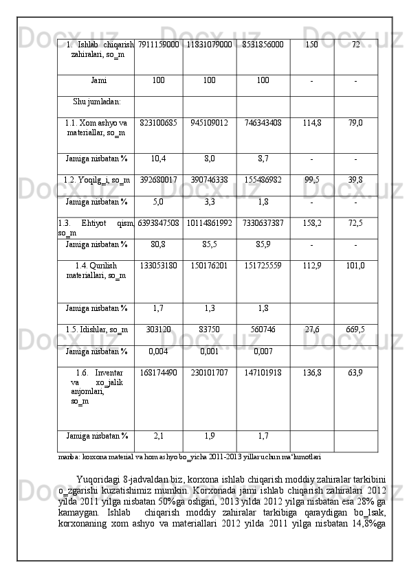 1.   Ishlab   chiqarish
zahiralari, so‗m 7911159000 11831079000 8531856000 150 72
Jami 100 100 100 - -
Shu jumladan:
1.1. Xom ashyo va
materiallar, so‗m 823100685 945109012 746343408 114,8 79,0
Jamiga nisbatan % 10,4 8,0 8,7 - -
1.2. Yoqilg‗i, so‗m 392680017 390746338 155486982 99,5 39,8
Jamiga nisbatan % 5,0 3,3 1,8 - -
1.3.   Ehtiyot   qism,
so‗m 6393847508 10114861992 7330637387 158,2 72,5
Jamiga nisbatan % 80,8 85,5 85,9 - -
1.4. Qurilish
materiallari, so‗m 133053180 150176201 151725559 112,9 101,0
Jamiga nisbatan % 1,7 1,3 1,8
1.5. Idishlar, so‗m 303120 83750 560746 27,6 669,5
Jamiga nisbatan % 0,004 0,001 0,007
1.6.   Inventar
va   xo‗jalik
anjomlari,
so‗m 168174490 230101707 147101918 136,8 63,9
Jamiga nisbatan % 2,1 1,9 1,7
manba: korxona material va hom ashyo bo‗yicha 2011-2013 yillar uchun ma‘lumotlari 
 Yuqoridagi 8-jadvaldan biz, korxona ishlab chiqarish moddiy zahiralar tarkibini
o‗zgarishi   kuzatishimiz   mumkin.   Korxonada   jami   ishlab   chiqarish   zahiralari   2012
yilda 2011 yilga nisbatan 50%ga oshgan, 2013 yilda 2012 yilga nisbatan esa 28% ga
kamaygan.   Ishlab     chiqarish   moddiy   zahiralar   tarkibiga   qaraydigan   bo‗lsak,
korxonaning   xom   ashyo   va   materiallari   2012   yilda   2011   yilga   nisbatan   14,8%ga