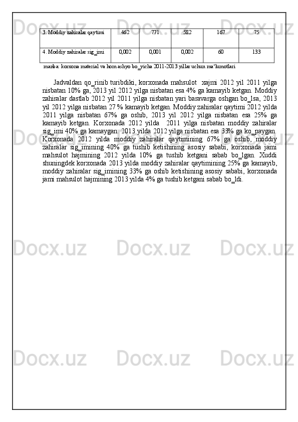 3. Moddiy zahiralar qaytimi 462 771 582 167 75
4. Moddiy zahiralar sig‗imi 0,002 0,001 0,002 60 133
 manba: korxona material va hom ashyo bo‗yicha 2011-2013 yillar uchun ma‘lumotlari 
Jadvaldan   qo‗rinib  turibdiki,  korxonada  mahsulot     xajmi   2012  yil  2011  yilga
nisbatan 10% ga, 2013 yil 2012 yilga nisbatan esa 4% ga kamayib ketgan. Moddiy
zahiralar dastlab 2012 yil 2011 yilga nisbatan yari baravarga oshgan bo‗lsa, 2013
yil 2012 yilga nisbatan 27 % kamayib ketgan. Moddiy zahiralar qaytimi 2012 yilda
2011   yilga   nisbatan   67%   ga   oshib,   2013   yil   2012   yilga   nisbatan   esa   25%   ga
kamayib   ketgan.   Korxonada   2012   yilda     2011   yilga   nisbatan   moddiy   zahiralar
sig‗imi 40% ga kamaygan. 2013 yilda 2012 yilga nisbatan esa 33% ga ko‗paygan.
Korxonada   2012   yilda   moddiy   zahiralar   qaytimining   67%   ga   oshib,   moddiy
zahiralar   sig‗imining   40%   ga   tushib   ketishining   asosiy   sababi,   korxonada   jami
mahsulot   hajmining   2012   yilda   10%   ga   tushib   ketgani   sabab   bo‗lgan.   Xuddi
shuningdek korxonada 2013 yilda moddiy zahiralar qaytimining 25% ga kamayib,
moddiy  zahiralar   sig‗imining   33%   ga   oshib   ketishining  asosiy   sababi,   korxonada
jami mahsulot hajmining 2013 yilda 4% ga tushib ketgani sabab bo‗ldi.