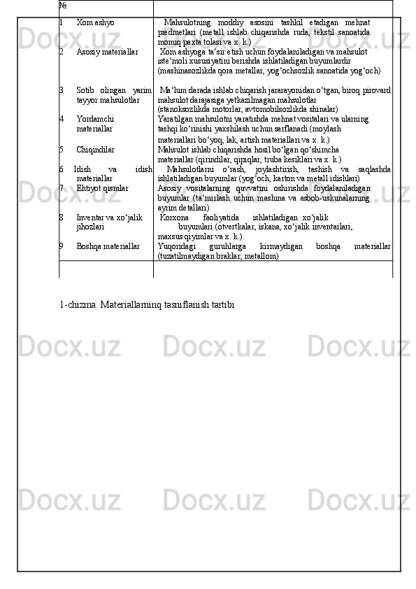1-chizma. Materiallarninq tasniflanish tartibi №
1 Хom ashyo   Mahsulotning   moddiy   asosini   tashkil   etadigan   mehnat
predmetlari   (metall   ishlab   chiqarishda   ruda,   tekstil   sanoatida
momiq paxta tolasi va x. k.)
2 Asosiy materiallar   Х om ashyoga ta‘sir etish uchun foydalaniladigan va mahsulot 
iste‘moli xususiyatini berishda ishlatiladigan buyumlardir
(mashinasozlikda qora metallar, yog‘ochsozlik sanoatida yog‘och)
3 Sotib   olingan   yarim
tayyor mahsulotlar  Ma‘lum darada ishlab chiqarish jararayonidan o‘tgan, biroq pirovard
mahsulot darajasiga yetkazilmagan mahsulotlar
(stanoksozlikda motorlar, avtomobilsozlikda shinalar)
4 Yordamchi 
materiallar Yaratilgan mahsulotni yaratishda mehnat vositalari va ularning 
tashqi ko‘rinishi yaxshilash uchun sarflanadi (moylash
materiallari bo‘yoq, lak, artish materiallari va x. k.)
5 Chiqindilar Mahsulot ishlab chiqarishda hosil bo‘lgan qo‘shimcha
materiallar (qirindilar, qipiqlar, truba kesiklari va x. k.)
6  Idish  va  idish
materiallar   Mahsulotlarni   o‘rash,   joylashtirish,   tashish   va   saqlashda
ishlatiladigan buyumlar (yog‘och, karton va metall idishlari)
7 Ehtiyot qismlar Asosiy   vositalarning   quvvatini   oshirishda   foydalaniladigan
buyumlar   (ta‘mirlash   uchun   mashina   va   asbob-uskunalarning
ayrim detallari)
8 Inventar va xo‘jalik 
jihozlari  Korxona  faoliyatida  ishlatiladigan  xo‘jalik 
buyumlari (otvertkalar, iskana, xo‘jalik inventarlari, 
maxsus qiyimlar va x. k.).
9 Boshqa materiallar Yuqoridagi   guruhlarga   kirmaydigan   boshqa   materiallar
(tuzatilmaydigan braklar, metallom)