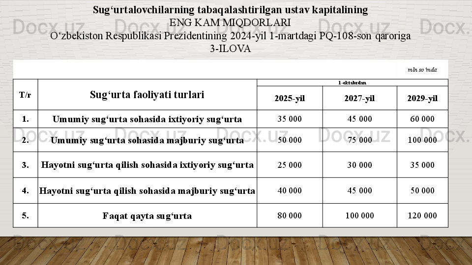 mln so‘mda
T/r
Sug‘urta faoliyati turlari 1-oktabrdan
2025-yil 2027-yil 2029-yil
1.
Umumiy sug‘urta sohasida ixtiyoriy sug‘urta 35 000 45 000 60 000
2.
Umumiy sug‘urta sohasida majburiy sug‘urta 50 000 75 000 100 000
3.
Hayotni sug‘urta qilish sohasida ixtiyoriy sug‘urta 25 000 30 000 35 000
4.
Hayotni sug‘urta qilish sohasida majburiy sug‘urta 40 000 45 000 50 000
5.
Faqat qayta sug‘urta 80 000 100 000 120 000Sug‘urtalovchilarning tabaqalashtirilgan ustav kapitalining
ENG KAM MIQDORLARI
O‘zbekiston Respublikasi Prezidentining 2024-yil 1-martdagi PQ-108-son qaroriga
3-ILOVA  