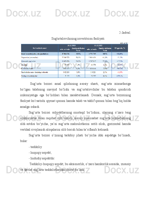 2- Jadval . 
Sug'urtalovchining investitsion faoliyati
Sug’urta   bozori   amal   qilishining   asosiy   sharti,   sug’urta   xizmatlariga
bo’lgan   talabning   mavjud   bo’lishi   va   sug’urtalovchilar   bu   talabni   qondirish
imkoniyatiga   ega   bo’lishlari   bilan   xarakterlanadi.   Demak,   sug’urta   bozorining
faoliyat ko’rsatishi qiymat qonuni hamda talab va taklif qonuni bilan bog’liq holda
amalga oshadi.
Sug’urta   bozori   subyektlarning   mustaqil   bo’lishini,   ularning   o’zaro   teng
imkoniyatlar  bilan raqobat  olib borishi, asosiy  munosabat  sug’urta xizmatlarining
oldi-sotdisi   bo’yicha,   ya’ni   sug’urta   mahsulotlarini   sotib   olish,   gorizontal   hamda
vertikal rivojlanish aloqalarini olib borish bilan ta’riflanib kelinadi. 
Sug’urta   bozori   o’zining   tarkibiy   jihati   bo’yicha   ikki   aspektga   bo’linadi,
bular:
-   tashkiliy  
-   huquqiy   aspekt;
-   hududiy aspektdir.  
 Tashkiliy-huquqiy   aspekt, bu   aksionerlik, o’zaro hamkorlik asosida, xususiy
va davlat sug’urta tashkilotlaridan iborat bo’ladi.  