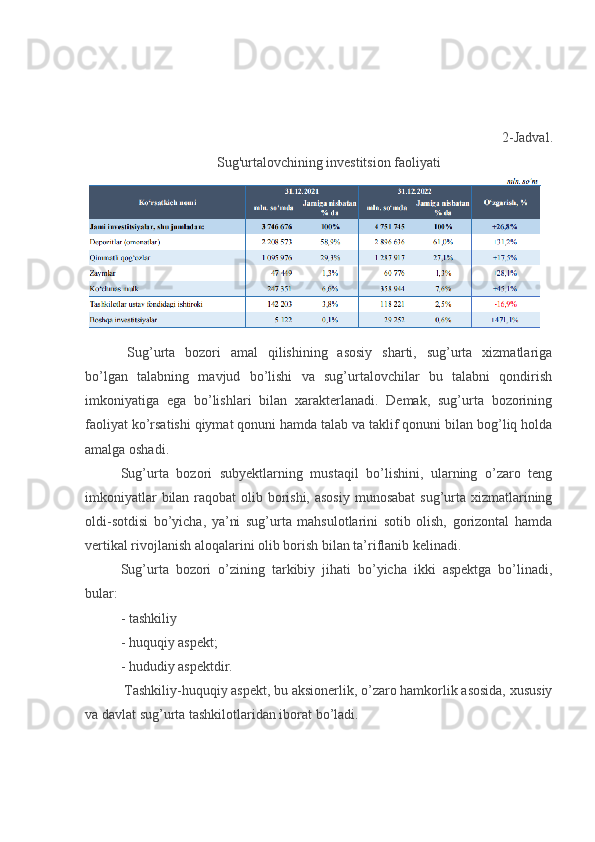 2- Jadval . 
Sug'urtalovchining investitsion faoliyati
Sug’urta   bozori   amal   qilishining   asosiy   sharti,   sug’urta   xizmatlariga
bo’lgan   talabning   mavjud   bo’lishi   va   sug’urtalovchilar   bu   talabni   qondirish
imkoniyatiga   ega   bo’lishlari   bilan   xarakterlanadi.   Demak,   sug’urta   bozorining
faoliyat ko’rsatishi qiymat qonuni hamda talab va taklif qonuni bilan bog’liq holda
amalga oshadi.
Sug’urta   bozori   subyektlarning   mustaqil   bo’lishini,   ularning   o’zaro   teng
imkoniyatlar  bilan raqobat  olib borishi, asosiy  munosabat  sug’urta xizmatlarining
oldi-sotdisi   bo’yicha,   ya’ni   sug’urta   mahsulotlarini   sotib   olish,   gorizontal   hamda
vertikal rivojlanish aloqalarini olib borish bilan ta’riflanib kelinadi. 
Sug’urta   bozori   o’zining   tarkibiy   jihati   bo’yicha   ikki   aspektga   bo’linadi,
bular:
-   tashkiliy  
-   huquqiy   aspekt;
-   hududiy aspektdir.  
 Tashkiliy-huquqiy   aspekt, bu   aksionerlik, o’zaro hamkorlik asosida, xususiy
va davlat sug’urta tashkilotlaridan iborat bo’ladi.