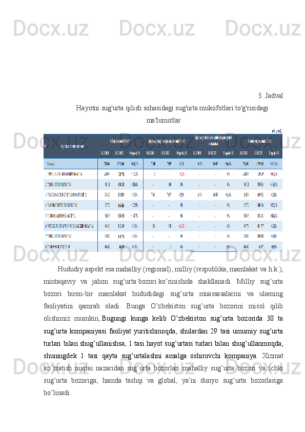 3. Jadval 
Hayotni sug'urta qilish sohasidagi sug'urta mukofotlari to'g'risidagi
ma'lumotlar
Hududiy   aspekt   esa mahalliy (regional), milliy   (respublika, mamlakat   va h.k.),
mintaqaviy   va   jahon   sug’urta   bozori   ko’rinishida   shakllanadi.   Milliy   sug’urta
bozori   biron-bir   mamlakat   hududidagi   sug’urta   muassasalarini   va   ularning
faoliyatini   qamrab   oladi.   Bunga   O’zbekiston   sug’urta   bozorini   misol   qilib
olishimiz   mumkin,   Bugungi   kunga   kelib   O’zbekiston   sug’urta   bozorida   30   ta
sug’urta   kompaniyasi   faoliyat   yuritishmoqda,   shulardan   29   tasi   umumiy   sug’urta
turlari bilan shug’ullanishsa, 1 tasi hayot sug’urtasi turlari bilan shug’ullanmoqda,
shuningdek   1   tasi   qayta   sug’urtalashni   amalga   oshiruvchi   kompaniya.   Xizmat
ko’rsatish   nuqtai   nazaridan   sug’urta   bozorlari   mahalliy   sug’urta   bozori   va   ichki
sug’urta   bozoriga,   hamda   tashqi   va   global,   ya’ni   dunyo   sug’urta   bozorlariga
bo’linadi.  