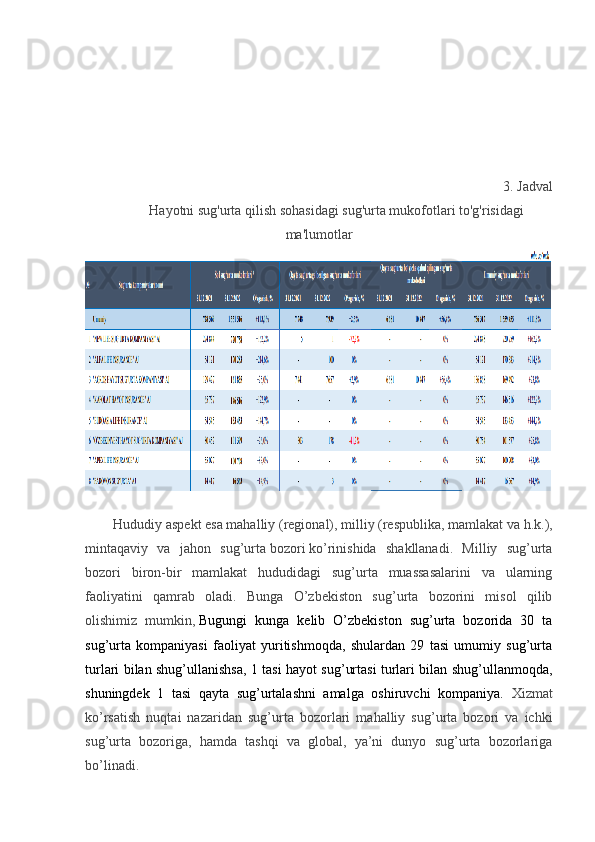 3. Jadval 
Hayotni sug'urta qilish sohasidagi sug'urta mukofotlari to'g'risidagi
ma'lumotlar
Hududiy   aspekt   esa mahalliy (regional), milliy   (respublika, mamlakat   va h.k.),
mintaqaviy   va   jahon   sug’urta   bozori   ko’rinishida   shakllanadi.   Milliy   sug’urta
bozori   biron-bir   mamlakat   hududidagi   sug’urta   muassasalarini   va   ularning
faoliyatini   qamrab   oladi.   Bunga   O’zbekiston   sug’urta   bozorini   misol   qilib
olishimiz   mumkin,   Bugungi   kunga   kelib   O’zbekiston   sug’urta   bozorida   30   ta
sug’urta   kompaniyasi   faoliyat   yuritishmoqda,   shulardan   29   tasi   umumiy   sug’urta
turlari bilan shug’ullanishsa, 1 tasi hayot sug’urtasi turlari bilan shug’ullanmoqda,
shuningdek   1   tasi   qayta   sug’urtalashni   amalga   oshiruvchi   kompaniya.   Xizmat
ko’rsatish   nuqtai   nazaridan   sug’urta   bozorlari   mahalliy   sug’urta   bozori   va   ichki
sug’urta   bozoriga,   hamda   tashqi   va   global,   ya’ni   dunyo   sug’urta   bozorlariga
bo’linadi.