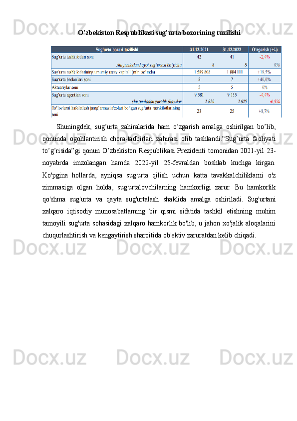 O’zbekiston Respublikasi sug’urta bozorining tuzilishi
Shuningdek,   sug’urta   zahiralarida   ham   o’zgarish   amalga   oshirilgan   bo’lib,
qonunda   ogohlantirish   chora-tadbirlari   zahirasi   olib   tashlandi.“Sug’urta   faoliyati
to’g’risida”gi  qonun O’zbekiston Respublikasi  Prezidenti  tomonidan 2021-yil 23-
noyabrda   imzolangan   hamda   2022-yil   25-fevraldan   boshlab   kuchga   kirgan.
Ko'pgina   hollarda,   ayniqsa   sug'urta   qilish   uchun   katta   tavakkalchiliklarni   o'z
zimmasiga   olgan   holda,   sug'urtalovchilarning   hamkorligi   zarur.   Bu   hamkorlik
qo'shma   sug'urta   va   qayta   sug'urtalash   shaklida   amalga   oshiriladi.   Sug'urtani
xalqaro   iqtisodiy   munosabatlarning   bir   qismi   sifatida   tashkil   etishning   muhim
tamoyili  sug'urta sohasidagi  xalqaro hamkorlik bo'lib,  u jahon xo'jalik aloqalarini
chuqurlashtirish va kengaytirish sharoitida ob'ektiv zaruratdan kelib chiqadi. 