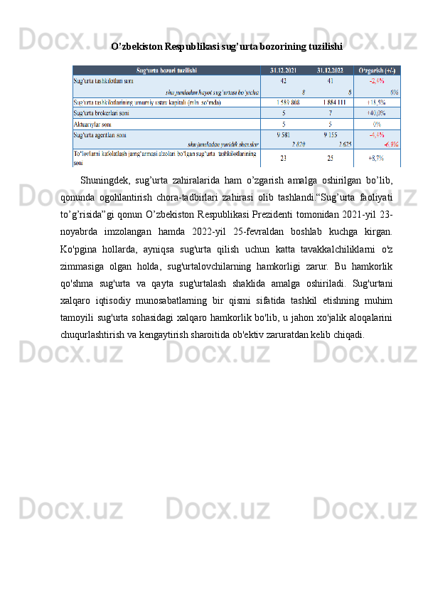 O’zbekiston Respublikasi sug’urta bozorining tuzilishi
Shuningdek,   sug’urta   zahiralarida   ham   o’zgarish   amalga   oshirilgan   bo’lib,
qonunda   ogohlantirish   chora-tadbirlari   zahirasi   olib   tashlandi.“Sug’urta   faoliyati
to’g’risida”gi  qonun O’zbekiston Respublikasi  Prezidenti  tomonidan 2021-yil 23-
noyabrda   imzolangan   hamda   2022-yil   25-fevraldan   boshlab   kuchga   kirgan.
Ko'pgina   hollarda,   ayniqsa   sug'urta   qilish   uchun   katta   tavakkalchiliklarni   o'z
zimmasiga   olgan   holda,   sug'urtalovchilarning   hamkorligi   zarur.   Bu   hamkorlik
qo'shma   sug'urta   va   qayta   sug'urtalash   shaklida   amalga   oshiriladi.   Sug'urtani
xalqaro   iqtisodiy   munosabatlarning   bir   qismi   sifatida   tashkil   etishning   muhim
tamoyili  sug'urta sohasidagi  xalqaro hamkorlik bo'lib,  u jahon xo'jalik aloqalarini
chuqurlashtirish va kengaytirish sharoitida ob'ektiv zaruratdan kelib chiqadi.