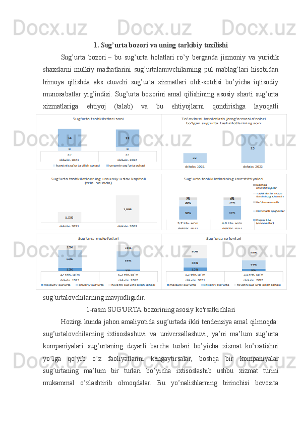 1.  Sug’urta bozori va uning tarkibiy tuzilishi
Sug’urta   bozori   –   bu   sug’urta   holatlari   ro’y   berganda   jismoniy   va   yuridik
shaxslarni   mulkiy   mafaatlarini   sug’urtalanuvchilarning   pul   mablag’lari   hisobidan
himoya   qilishda   aks   etuvchi   sug’urta   xizmatlari   oldi-sotdisi   bo’yicha   iqtisodiy
munosabatlar   yig’indisi.   Sug’urta   bozorini   amal   qilishining   asosiy   sharti   sug’urta
xizmatlariga   ehtiyoj   (talab)   va   bu   ehtiyojlarni   qondirishga   layoqatli
sug’urtalovchilarning mavjudligidir. 
1-rasm SUG'URTA bozorining asosiy ko'rsatkichlari
Hozirgi kunda jahon amaliyotida sug’urtada ikki tendensiya amal qilmoqda:
sug’urtalovchilarning   ixtisoslashuvi   va   universallashuvi,   ya’ni   ma’lum   sug’urta
kompaniyalari   sug’urtaning   deyarli   barcha   turlari   bo’yicha   xizmat   ko’rsatishni
yo’lga   qo’yib   o’z   faoliyatlarini   kengaytirsalar,   boshqa   bir   kompaniyalar
sug’urtaning   ma’lum   bir   turlari   bo’yicha   ixtisoslashib   ushbu   xizmat   turini
mukammal   o’zlashtirib   olmoqdalar.   Bu   yo’nalishlarning   birinchisi   bevosita 