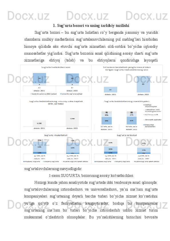 1.  Sug’urta bozori va uning tarkibiy tuzilishi
Sug’urta   bozori   –   bu   sug’urta   holatlari   ro’y   berganda   jismoniy   va   yuridik
shaxslarni   mulkiy   mafaatlarini   sug’urtalanuvchilarning   pul   mablag’lari   hisobidan
himoya   qilishda   aks   etuvchi   sug’urta   xizmatlari   oldi-sotdisi   bo’yicha   iqtisodiy
munosabatlar   yig’indisi.   Sug’urta   bozorini   amal   qilishining   asosiy   sharti   sug’urta
xizmatlariga   ehtiyoj   (talab)   va   bu   ehtiyojlarni   qondirishga   layoqatli
sug’urtalovchilarning mavjudligidir. 
1-rasm SUG'URTA bozorining asosiy ko'rsatkichlari
Hozirgi kunda jahon amaliyotida sug’urtada ikki tendensiya amal qilmoqda:
sug’urtalovchilarning   ixtisoslashuvi   va   universallashuvi,   ya’ni   ma’lum   sug’urta
kompaniyalari   sug’urtaning   deyarli   barcha   turlari   bo’yicha   xizmat   ko’rsatishni
yo’lga   qo’yib   o’z   faoliyatlarini   kengaytirsalar,   boshqa   bir   kompaniyalar
sug’urtaning   ma’lum   bir   turlari   bo’yicha   ixtisoslashib   ushbu   xizmat   turini
mukammal   o’zlashtirib   olmoqdalar.   Bu   yo’nalishlarning   birinchisi   bevosita