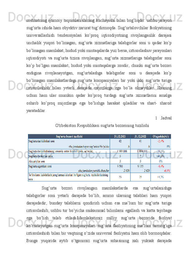 mehnatning ijtimoiy taqsimlanishining  kuchayishi  bilan bog’liqdir: ushbu jarayon
sug’urta ishida ham obyektiv zarurat tug’dirmoqda. Sug’urtalovchilar faoliyatining
universallashish   tendensiyalari   ko’proq   iqtisodiyotning   rivojlanganlik   darajasi
unchalik   yuqori   bo’lmagan,   sug’urta   xizmatlariga   talabgorlar   soni   u   qadar   ko’p
bo’lmagan mamlakat, hudud yoki mintaqalarda yuz bersa, ixtisoslashuv jarayonlari
iqtisodiyoti   va   sug’urta   tizimi   rivojlangan,   sug’urta   xizmatlariga   talabgorlar   soni
ko’p   bo’lgan   mamlakat,   hudud   yoki   mintaqalarga   xosdir,   chunki   sug’urta   bozori
endigina   rivojlanayotgan,   sug’urtalashga   talabgorlar   soni   u   darajada   ko’p
bo’lmagan   mamlakatlardagi   sug’urta   kompaniyalari   bir   yoki   ikki   sug’urta   turiga
ixtisoslashish   bilan   yetarli   darajada   mijozlarga   ega   bo’la   olmaydilar.   Shuning
uchun   ham   ular   mumkin   qadar   ko’proq   turdagi   sug’urta   xizmatlarini   amalga
oshirib   ko’proq   mijozlarga   ega   bo’lishga   harakat   qiladilar   va   shart-   sharoit
yaratadilar. 
1 Jadval
O'zbekiston Respublikasi sug'urta bozorining tuzilishi
Sug’urta   bozori   rivojlangan   mamlakatlarda   esa   sug’urtalanishga
talabgorlar   soni   yetarli   darajada   bo’lib,   ammo   ularning   talablari   ham   yuqori
darajadadir,   bunday   talablarni   qondirish   uchun   esa   ma’lum   bir   sug’urta   turiga
ixtisoslashib, ushbu tur bo’yicha mukammal bilimlarni egallash va katta tajribaga
ega   bo’lish   talab   etiladi.Mamlakatimiz   milliy   sug’urta   bozorida   faoliyat
ko’rsatayotgan   sug’urta   kompaniyalari   sug’urta   faoliyatining   ma’lum   tarmog’iga
ixtisoslashish bilan bir vaqtning o’zida universal faoliyatni ham olib bormoqdalar.
Bunga   yuqorida   aytib   o’tganimiz   sug’urta   sohasining   xali   yuksak   darajada 