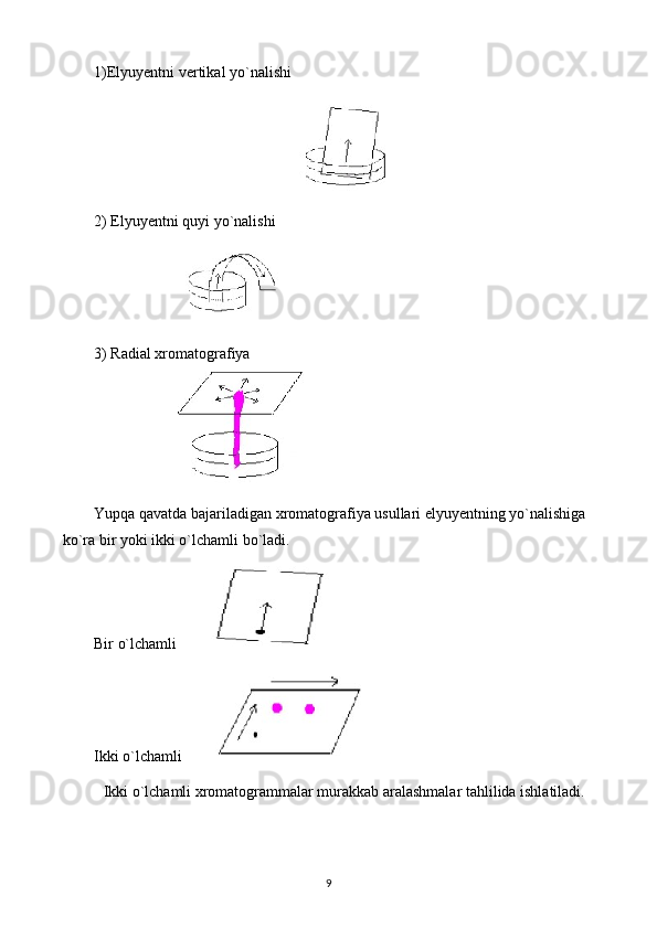 1)Elyuyеntni vеrtikal yo`nalishi
 
2) Elyuyеntni quyi yo`nalishi
                              
3) Radial xromatografiya
                            
Yupqa qavatda bajariladigan xromatografiya usullari elyuyеntning yo`nalishiga 
ko`ra bir yoki ikki o`lchamli bo`ladi.
Bir o`lchamli       
Ikki o`lchamli         
Ikki o`lchamli xromatogrammalar murakkab aralashmalar tahlilida ishlatiladi.
9 