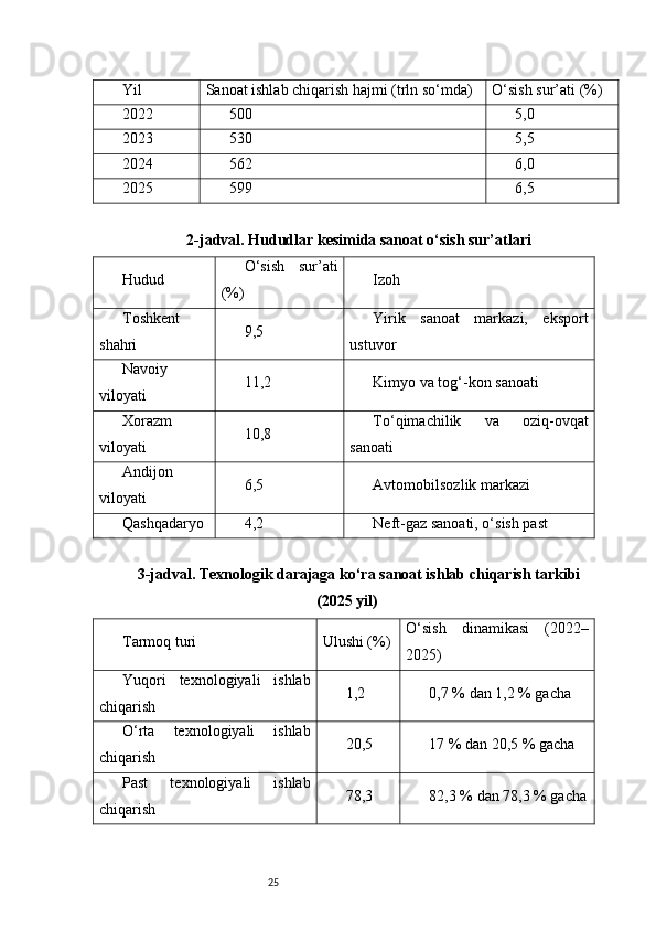 25Yil Sanoat ishlab chiqarish hajmi (trln so‘mda) O‘sish sur’ati (%)
2022 500 5,0
2023 530 5,5
2024 562 6,0
2025 599 6,5
2-jadval. Hududlar kesimida sanoat o‘sish sur’atlari 
Hudud O‘sish   sur’ati
(%) Izoh
Toshkent
shahri 9,5 Yirik   sanoat   markazi,   eksport
ustuvor
Navoiy
viloyati 11,2 Kimyo va tog‘-kon sanoati
Xorazm
viloyati 10,8 To‘qimachilik   va   oziq-ovqat
sanoati
Andijon
viloyati 6,5 Avtomobilsozlik markazi
Qashqadaryo 4,2 Neft-gaz sanoati, o‘sish past
3-jadval. Texnologik darajaga ko‘ra sanoat ishlab chiqarish tarkibi
(2025 yil)
Tarmoq turi Ulushi (%) O‘sish   dinamikasi   (2022–
2025)
Yuqori   texnologiyali   ishlab
chiqarish 1,2 0,7 % dan 1,2 % gacha
O‘rta   texnologiyali   ishlab
chiqarish 20,5 17 % dan 20,5 % gacha
Past   texnologiyali   ishlab
chiqarish 78,3 82,3 % dan 78,3 % gacha 