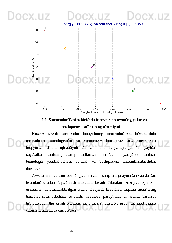 292.2. Samaradorlikni oshirishda innovatsion texnologiyalar va
boshqaruv usullarining ahamiyati
Hozirgi   davrda   korxonalar   faoliyatining   samaradorligini   ta’minlashda
innovatsion   texnologiyalar   va   zamonaviy   boshqaruv   usullarining   roli
beqiyosdir.   Jahon   iqtisodiyoti   shiddat   bilan   rivojlanayotgan   bir   paytda,
raqobatbardoshlikning   asosiy   omillaridan   biri   bu   —   yangilikka   intilish,
texnologik   yondashuvlarni   qo‘llash   va   boshqaruvni   takomillashtirishdan
iboratdir.
Avvalo, innovatsion texnologiyalar ishlab chiqarish jarayonida resurslardan
tejamkorlik   bilan   foydalanish   imkonini   beradi.   Masalan,   energiya   tejamkor
uskunalar,   avtomatlashtirilgan   ishlab   chiqarish   liniyalari,   raqamli   monitoring
tizimlari   samaradorlikni   oshiradi,   tannarxni   pasaytiradi   va   sifatni   barqaror
ta’minlaydi.   Shu   orqali   korxona   kam   xarajat   bilan   ko‘proq   mahsulot   ishlab
chiqarish imkoniga ega bo‘ladi. 