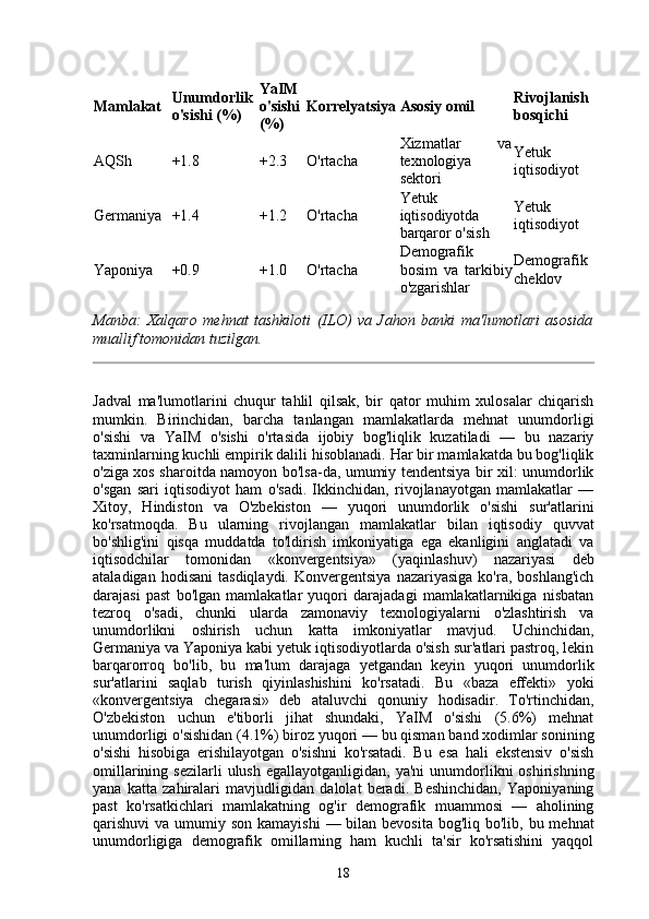 Mamlakat Unumdorlik
o'sishi (%) YaIM
o'sishi
(%) Korrelyatsiya Asosiy omil Rivojlanish
bosqichi
AQSh +1.8 +2.3 O'rtacha Xizmatlar   va
texnologiya
sektori Yetuk
iqtisodiyot
Germaniya +1.4 +1.2 O'rtacha Yetuk
iqtisodiyotda
barqaror o'sish Yetuk
iqtisodiyot
Yaponiya +0.9 +1.0 O'rtacha Demografik
bosim   va   tarkibiy
o'zgarishlar Demografik
cheklov
Manba:   Xalqaro   mehnat   tashkiloti   (ILO)   va   Jahon   banki   ma'lumotlari   asosida
muallif tomonidan tuzilgan.
Jadval   ma'lumotlarini   chuqur   tahlil   qilsak,   bir   qator   muhim   xulosalar   chiqarish
mumkin.   Birinchidan,   barcha   tanlangan   mamlakatlarda   mehnat   unumdorligi
o'sishi   va   YaIM   o'sishi   o'rtasida   ijobiy   bog'liqlik   kuzatiladi   —   bu   nazariy
taxminlarning kuchli empirik dalili hisoblanadi. Har bir mamlakatda bu bog'liqlik
o'ziga xos sharoitda namoyon bo'lsa-da, umumiy tendentsiya bir xil: unumdorlik
o'sgan   sari   iqtisodiyot   ham   o'sadi.   Ikkinchidan,   rivojlanayotgan   mamlakatlar   —
Xitoy,   Hindiston   va   O'zbekiston   —   yuqori   unumdorlik   o'sishi   sur'atlarini
ko'rsatmoqda.   Bu   ularning   rivojlangan   mamlakatlar   bilan   iqtisodiy   quvvat
bo'shlig'ini   qisqa   muddatda   to'ldirish   imkoniyatiga   ega   ekanligini   anglatadi   va
iqtisodchilar   tomonidan   «konvergentsiya»   (yaqinlashuv)   nazariyasi   deb
ataladigan  hodisani   tasdiqlaydi.  Konvergentsiya   nazariyasiga  ko'ra,  boshlang'ich
darajasi   past   bo'lgan   mamlakatlar   yuqori   darajadagi   mamlakatlarnikiga   nisbatan
tezroq   o'sadi,   chunki   ularda   zamonaviy   texnologiyalarni   o'zlashtirish   va
unumdorlikni   oshirish   uchun   katta   imkoniyatlar   mavjud.   Uchinchidan,
Germaniya va Yaponiya kabi yetuk iqtisodiyotlarda o'sish sur'atlari pastroq, lekin
barqarorroq   bo'lib,   bu   ma'lum   darajaga   yetgandan   keyin   yuqori   unumdorlik
sur'atlarini   saqlab   turish   qiyinlashishini   ko'rsatadi.   Bu   «baza   effekti»   yoki
«konvergentsiya   chegarasi»   deb   ataluvchi   qonuniy   hodisadir.   To'rtinchidan,
O'zbekiston   uchun   e'tiborli   jihat   shundaki,   YaIM   o'sishi   (5.6%)   mehnat
unumdorligi o'sishidan (4.1%) biroz yuqori — bu qisman band xodimlar sonining
o'sishi   hisobiga   erishilayotgan   o'sishni   ko'rsatadi.   Bu   esa   hali   ekstensiv   o'sish
omillarining  sezilarli  ulush   egallayotganligidan,  ya'ni  unumdorlikni   oshirishning
yana   katta   zahiralari   mavjudligidan   dalolat   beradi.   Beshinchidan,   Yaponiyaning
past   ko'rsatkichlari   mamlakatning   og'ir   demografik   muammosi   —   aholining
qarishuvi  va umumiy son kamayishi  — bilan bevosita  bog'liq bo'lib, bu mehnat
unumdorligiga   demografik   omillarning   ham   kuchli   ta'sir   ko'rsatishini   yaqqol
18 