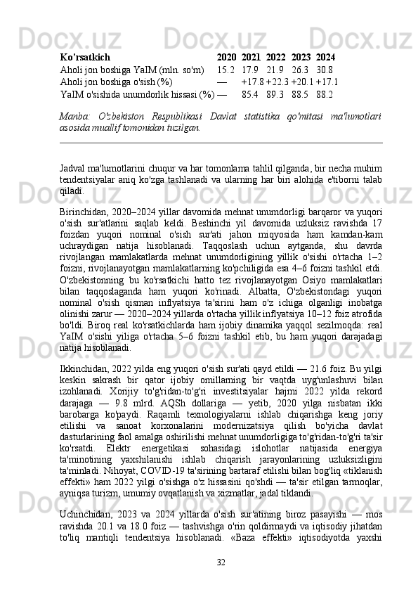 Ko'rsatkich 2020 2021 2022 2023 2024
Aholi jon boshiga YaIM (mln. so'm) 15.2 17.9 21.9 26.3 30.8
Aholi jon boshiga o'sish (%) — +17.8 +22.3 +20.1 +17.1
YaIM o'sishida unumdorlik hissasi (%) — 85.4 89.3 88.5 88.2
Manba:   O'zbekiston   Respublikasi   Davlat   statistika   qo'mitasi   ma'lumotlari
asosida muallif tomonidan tuzilgan.
Jadval ma'lumotlarini chuqur va har tomonlama tahlil qilganda, bir necha muhim
tendentsiyalar   aniq   ko'zga   tashlanadi   va   ularning   har   biri   alohida   e'tiborni   talab
qiladi.
Birinchidan, 2020–2024 yillar davomida mehnat unumdorligi barqaror va yuqori
o'sish   sur'atlarini   saqlab   keldi.   Beshinchi   yil   davomida   uzluksiz   ravishda   17
foizdan   yuqori   nominal   o'sish   sur'ati   jahon   miqyosida   ham   kamdan-kam
uchraydigan   natija   hisoblanadi.   Taqqoslash   uchun   aytganda,   shu   davrda
rivojlangan   mamlakatlarda   mehnat   unumdorligining   yillik   o'sishi   o'rtacha   1–2
foizni, rivojlanayotgan mamlakatlarning ko'pchiligida esa 4–6 foizni tashkil etdi.
O'zbekistonning   bu   ko'rsatkichi   hatto   tez   rivojlanayotgan   Osiyo   mamlakatlari
bilan   taqqoslaganda   ham   yuqori   ko'rinadi.   Albatta,   O'zbekistondagi   yuqori
nominal   o'sish   qisman   inflyatsiya   ta'sirini   ham   o'z   ichiga   olganligi   inobatga
olinishi zarur — 2020–2024 yillarda o'rtacha yillik inflyatsiya 10–12 foiz atrofida
bo'ldi.   Biroq   real   ko'rsatkichlarda   ham   ijobiy   dinamika   yaqqol   sezilmoqda:   real
YaIM   o'sishi   yiliga   o'rtacha   5–6   foizni   tashkil   etib,   bu   ham   yuqori   darajadagi
natija hisoblanadi.
Ikkinchidan, 2022 yilda eng yuqori o'sish sur'ati qayd etildi — 21.6 foiz. Bu yilgi
keskin   sakrash   bir   qator   ijobiy   omillarning   bir   vaqtda   uyg'unlashuvi   bilan
izohlanadi.   Xorijiy   to'g'ridan-to'g'ri   investitsiyalar   hajmi   2022   yilda   rekord
darajaga   —   9.8   mlrd.   AQSh   dollariga   —   yetib,   2020   yilga   nisbatan   ikki
barobarga   ko'paydi.   Raqamli   texnologiyalarni   ishlab   chiqarishga   keng   joriy
etilishi   va   sanoat   korxonalarini   modernizatsiya   qilish   bo'yicha   davlat
dasturlarining faol amalga oshirilishi mehnat unumdorligiga to'g'ridan-to'g'ri ta'sir
ko'rsatdi.   Elektr   energetikasi   sohasidagi   islohotlar   natijasida   energiya
ta'minotining   yaxshilanishi   ishlab   chiqarish   jarayonlarining   uzluksizligini
ta'minladi. Nihoyat, COVID-19 ta'sirining bartaraf etilishi bilan bog'liq «tiklanish
effekti» ham 2022 yilgi  o'sishga  o'z hissasini  qo'shdi  — ta'sir  etilgan tarmoqlar,
ayniqsa turizm, umumiy ovqatlanish va xizmatlar, jadal tiklandi.
Uchinchidan,   2023   va   2024   yillarda   o'sish   sur'atining   biroz   pasayishi   —   mos
ravishda   20.1 va  18.0 foiz —  tashvishga   o'rin  qoldirmaydi   va iqtisodiy  jihatdan
to'liq   mantiqli   tendentsiya   hisoblanadi.   «Baza   effekti»   iqtisodiyotda   yaxshi
32 