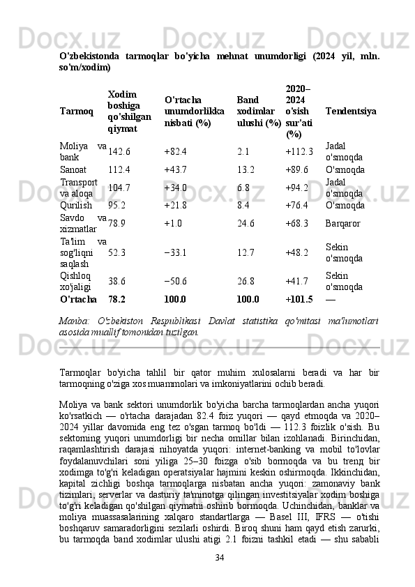 O'zbekistonda   tarmoqlar   bo'yicha   mehnat   unumdorligi   (2024   yil,   mln.
so'm/xodim)
Tarmoq Xodim
boshiga
qo'shilgan
qiymat O'rtacha
unumdorlikka
nisbati (%) Band
xodimlar
ulushi (%) 2020–
2024
o'sish
sur'ati
(%) Tendentsiya
Moliya   va
bank 142.6 +82.4 2.1 +112.3 Jadal
o'smoqda
Sanoat 112.4 +43.7 13.2 +89.6 O'smoqda
Transport
va aloqa 104.7 +34.0 6.8 +94.2 Jadal
o'smoqda
Qurilish 95.2 +21.8 8.4 +76.4 O'smoqda
Savdo   va
xizmatlar 78.9 +1.0 24.6 +68.3 Barqaror
Ta'lim   va
sog'liqni
saqlash 52.3 −33.1 12.7 +48.2 Sekin
o'smoqda
Qishloq
xo'jaligi 38.6 −50.6 26.8 +41.7 Sekin
o'smoqda
O'rtacha 78.2 100.0 100.0 +101.5 —
Manba:   O'zbekiston   Respublikasi   Davlat   statistika   qo'mitasi   ma'lumotlari
asosida muallif tomonidan tuzilgan.
Tarmoqlar   bo'yicha   tahlil   bir   qator   muhim   xulosalarni   beradi   va   har   bir
tarmoqning o'ziga xos muammolari va imkoniyatlarini ochib beradi.
Moliya   va   bank   sektori   unumdorlik   bo'yicha   barcha   tarmoqlardan   ancha   yuqori
ko'rsatkich   —   o'rtacha   darajadan   82.4   foiz   yuqori   —   qayd   etmoqda   va   2020–
2024   yillar   davomida   eng   tez   o'sgan   tarmoq   bo'ldi   —   112.3   foizlik   o'sish.   Bu
sektorning   yuqori   unumdorligi   bir   necha   omillar   bilan   izohlanadi.   Birinchidan,
raqamlashtirish   darajasi   nihoyatda   yuqori:   internet-banking   va   mobil   to'lovlar
foydalanuvchilari   soni   yiliga   25–30   foizga   o'sib   bormoqda   va   bu   trenд   bir
xodimga to'g'ri keladigan operatsiyalar  hajmini keskin oshirmoqda. Ikkinchidan,
kapital   zichligi   boshqa   tarmoqlarga   nisbatan   ancha   yuqori:   zamonaviy   bank
tizimlari, serverlar  va dasturiy ta'minotga qilingan investitsiyalar  xodim  boshiga
to'g'ri keladigan qo'shilgan qiymatni oshirib bormoqda. Uchinchidan, banklar va
moliya   muassasalarining   xalqaro   standartlarga   —   Basel   III,   IFRS   —   o'tishi
boshqaruv samaradorligini  sezilarli  oshirdi. Biroq shuni  ham  qayd etish zarurki,
bu   tarmoqda   band   xodimlar   ulushi   atigi   2.1   foizni   tashkil   etadi   —   shu   sababli
34 