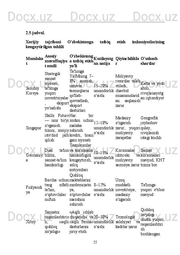 2.5-jadval.
Xorijiy   tajribani   O'zbekistonga   tatbiq   etish   imkoniyatlarining
kengaytirilgan tahlili
Mamlaka
t Asosiy
muvaffaqiya
t omili O'zbekistong
a tatbiq etish
yo'li Kutilayotg
an natija Qiyinchilikla
r O'xshash
shartlar
Janubiy
Koreya Strategik
sanoat
siyosati,
ta'limga
yuqori
investitsiyalar
,   eksport
yo'nalishi Ta'limga
YaIMning   7–
8%   ajratish,
ustuvor
tarmoqlarni
qo'llab-
quvvatlash,
eksport
dasturlari 15–20%
unumdorlik
o'sishi Moliyaviy
resurslar   talab
etiladi,
chaebol
muammolarid
an   saqlanish
zarur Katta va yosh
aholi,
rivojlanayotg
an iqtisodiyot
Singapur Skills   Future
—   umr   bo'yi
o'rganish
tizimi,   xorijiy
iste'dod   jalb
qilish Har   bir
xodim   uchun
malaka
oshirish
krediti,   brain
gain siyosati 12–18%
unumdorlik
o'sishi Madaniy
o'zgarish
zarur,   yuqori
moliyaviy
xarajatlar Geografik
joylashuv
qulay,
rivojlanish
istagi kuchli
Germaniy
a Dual   ta'lim
tizimi,
sanoat-ta'lim
hamkorligi Texnikumlar
va   korxonalar
hamkorligini
kengaytirish,
soliq
imtiyozlari 10–15%
unumdorlik
o'sishi Korxonalar
ishtiroki   va
moliyaviy
sarmoya zarur Sanoat
korxonalari
mavjud, KHT
tizimi bor
Finlyandi
ya Barcha   uchun
teng   sifatli
ta'lim,
o'qituvchilar
nufuzi Qishloq
maktablarini
modernizatsi
ya,
o'qituvchilar
maoshini
oshirish 8–12%
unumdorlik
o'sishi Uzoq
muddatli
investitsiya,
madaniy
o'zgarish Ta'limga
yuqori   e'tibor
mavjud
Xitoy Sanoatni
raqamlashtiris
h,   «aqlli
qishloq
xo'jaligi» «Aqlli   ishlab
chiqarish»   va
«aqlli   ferma»
dasturlarini
joriy etish 20–30%
unumdorlik
o'sishi Texnologik
salohiyat   va
kadrlar zarur Qishloq
xo'jaligi
ulushi  yuqori,
raqamlashtiri
sh
boshlangan
55 