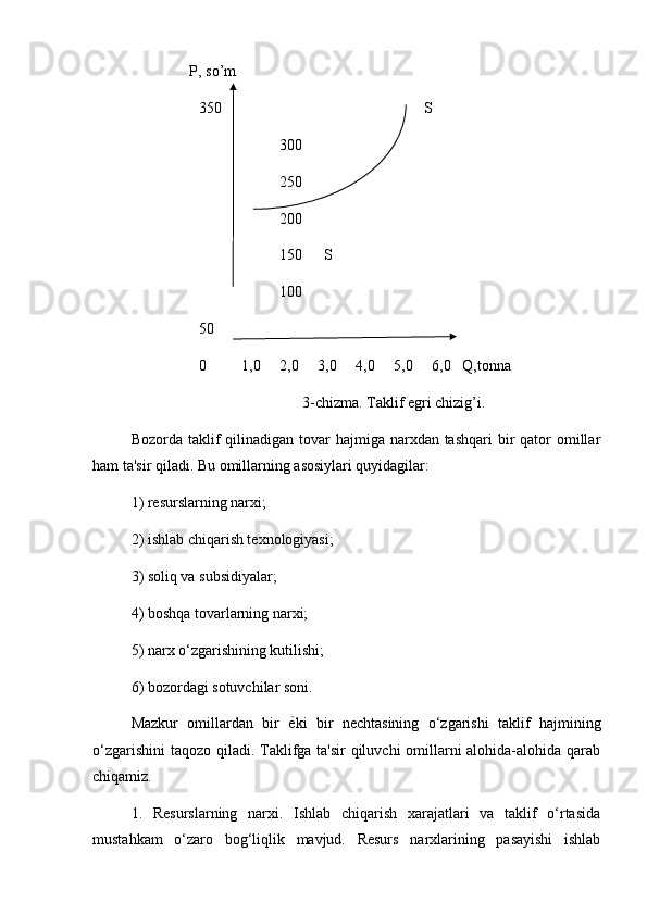 P, so’m
350                                                     S
                                       300
                                       250
                                       200
                                       150 S
                                       100
50
0 1,0     2,0     3,0     4,0     5,0     6,0   Q,tonna
                                             3-chizma. Taklif egri chizig’i.
Bozorda taklif  qilinadigan  tovar  hajmiga narxdan tashqari  bir  qator  omillar
ham ta'sir qiladi. Bu omillarning asosiylari quyidagilar:
1) resurslarning narxi;
2) ishlab chiqarish texnologiyasi;
3) soliq va subsidiyalar;
4) boshqa tovarlarning narxi;
5) narx o‘zgarishining kutilishi;
6) bozordagi sotuvchilar soni.
Mazkur   omillardan   bir   ѐ) ki   bir   nechtasining   o‘zgarishi   taklif   hajmining
o‘zgarishini  taqozo qiladi. Taklifga ta'sir  qiluvchi  omillarni alohida-alohida qarab
chiqamiz. 
1.   Resurslarning   narxi.   Ishlab   chiqarish   xarajatlari   va   taklif   o‘rtasida
mustahkam   o‘zaro   bog‘liqlik   mavjud.   Resurs   narxlarining   pasayishi   ishlab
