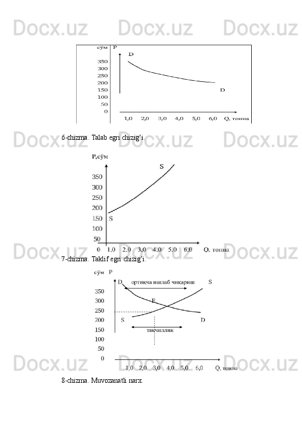 6-chizma. Talab egri chizig’i.
7-chizma. Taklif egri chizig’i.
8-chizma. Muvozanatli narx. 