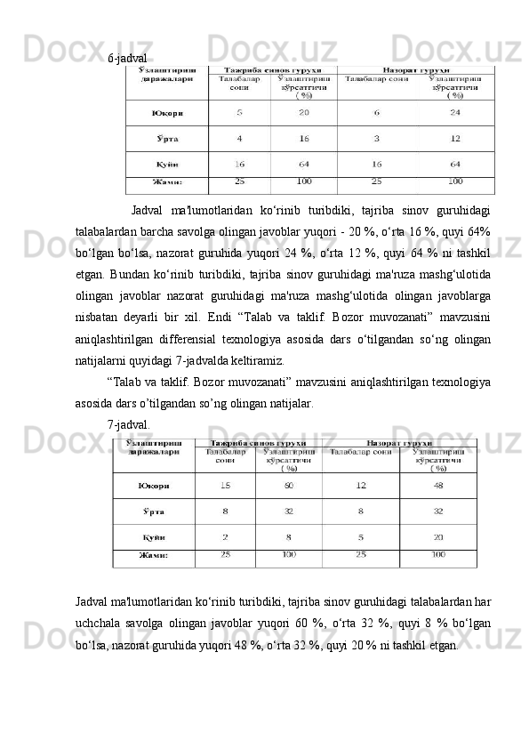 6-jadval
      Jadval   ma'lumotlaridan   ko‘rinib   turibdiki,   tajriba   sinov   guruhidagi
talabalardan barcha savolga olingan javoblar yuqori - 20 %, o‘rta 16 %, quyi 64%
bo‘lgan   bo‘lsa,   nazorat   guruhida   yuqori   24   %,   o‘rta   12   %,   quyi   64   %   ni   tashkil
etgan.   Bundan   ko‘rinib   turibdiki,   tajriba   sinov   guruhidagi   ma'ruza   mashg‘ulotida
olingan   javoblar   nazorat   guruhidagi   ma'ruza   mashg‘ulotida   olingan   javoblarga
nisbatan   deyarli   bir   xil.   Endi   “Talab   va   taklif.   Bozor   muvozanati”   mavzusini
aniqlashtirilgan   differensial   texnologiya   asosida   dars   o‘tilgandan   so‘ng   olingan
natijalarni quyidagi 7-jadvalda keltiramiz.
“Talab va taklif. Bozor muvozanati” mavzusini aniqlashtirilgan texnologiya
asosida dars o’tilgandan so’ng olingan natijalar.
7-jadval.
Jadval ma'lumotlaridan ko‘rinib turibdiki, tajriba sinov guruhidagi talabalardan har
uchchala   savolga   olingan   javoblar   yuqori   60   %,   o‘rta   32   %,   quyi   8   %   bo‘lgan
bo‘lsa, nazorat guruhida yuqori 48 %, o‘rta 32 %, quyi 20 % ni tashkil etgan.  