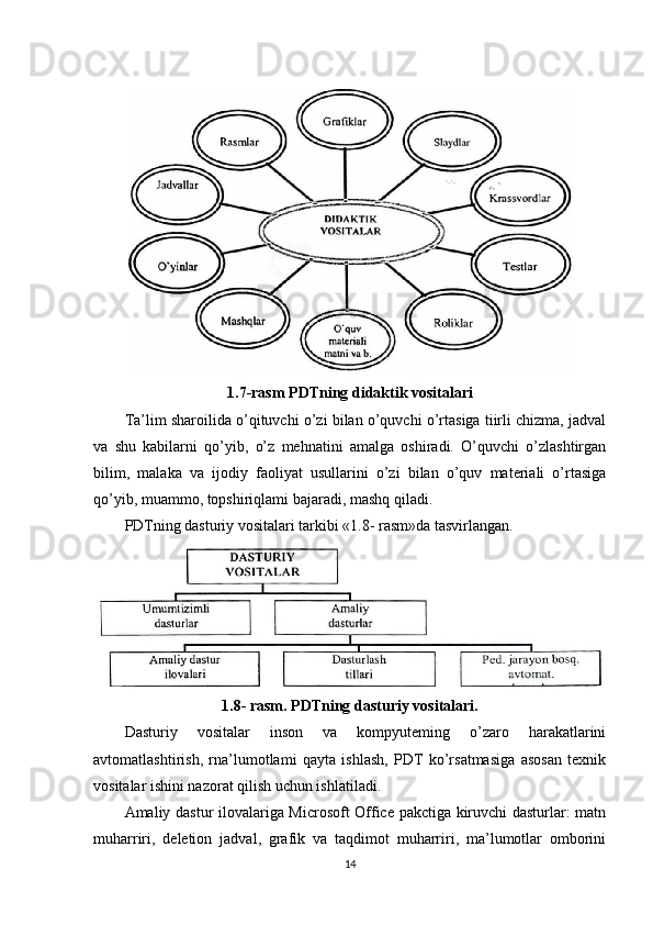 1.7-rasm PDTning didaktik vositalari
Ta’lim sharoilida o’qituvchi o’zi bilan o’quvchi o’rtasiga tiirli chizma, jadval
va   shu   kabilarni   qo’yib,   o’z   mehnatini   amalga   oshiradi.   O’quvchi   o’zlashtirgan
bilim,   malaka   va   ijodiy   faoliyat   usullarini   o’zi   bilan   o’quv   materiali   o’rtasiga
qo’yib, muammo, topshiriqlami bajaradi, mashq qiladi.
PDTning dasturiy vositalari tarkibi «1.8- rasm»da tasvirlangan.
1.8- rasm. PDTning dasturiy vositalari.
Dasturiy   vositalar   inson   va   kompyuteming   o’zaro   harakatlarini
avtomatlashtirish,   rna’lumotlami   qayta   ishlash,   PDT   ko’rsatmasiga   asosan   texnik
vositalar ishini nazorat qilish uchun ishlatiladi.
Amaliy dastur ilovalariga Microsoft Office pakctiga kiruvchi dasturlar: matn
muharriri,   deletion   jadval,   grafik   va   taqdimot   muharriri,   ma’lumotlar   omborini
14 