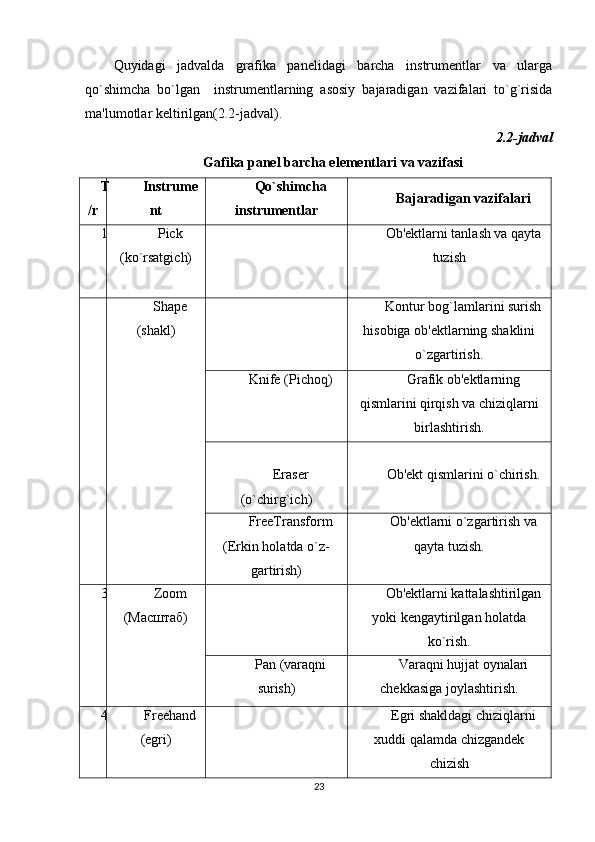 Quyidagi   jadvalda   grafika   panelidagi   barcha   instrumentlar   va   ularga
qo`shimcha   bo`lgan     instrumentlarning   asosiy   bajaradigan   vazifalari   to`g`risida
ma'lumotlar keltirilgan(2.2-jadval).
2.2-jadval
Gafika panel barcha elementlari va vazifasi
T
/r Instrume
nt Qo`shimcha
instrumentlar Bajaradigan vazifalari
1 Pick
(ko`rsatgic h) Ob'ektlarni tanlash va qayta
tuzish
Shape
(shakl) Kontur bog`lamlarini surish
hisobiga ob'ektlarning shaklini
o`zgartirish.
Knife (Pichoq) Grafik ob'ektlarning
qismlarini qirqish va chiziqlarni
birlashtirish.
Eraser
(o`chirg`ich) Ob'ekt qismlarini o`chirish.
FreeTransform
(Erkin holatda o`z-
gartirish) Ob'ektlarni o`zgartirish va
qayta tuzish.
3 Zoom
(Масштаб) Ob'ektlarni kattalashtirilgan
yoki kengaytirilgan holatda
ko`rish.
Pan (varaqni
surish) Varaqni hujjat oynalari
chekkasiga joylashtirish.
4 Freehand
(egri) Egri shakldagi chiziqlarni
xuddi qalamda chizgandek
chizish
23 