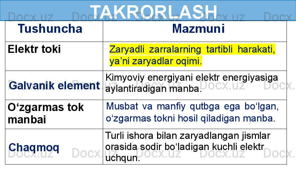 TAKRORLASH
    Tushuncha    Mazmuni
Elektr toki
Kimyoviy energiyani elektr energiyasiga 
aylantiradigan manba.
O‘zgarmas tok 
manbai
Turli ishora bilan zaryadlangan jismlar 
orasida sodir bo‘ladigan kuchli elektr 
uchqun. Musbat  va  manfiy  qutbga  ega  bo‘lgan, 
o‘zgarmas tokni hosil qiladigan manba. Zaryadli  zarralarning  tartibli  harakati, 
ya’ni zaryadlar oqimi.
Galvanik element
Chaqmoq