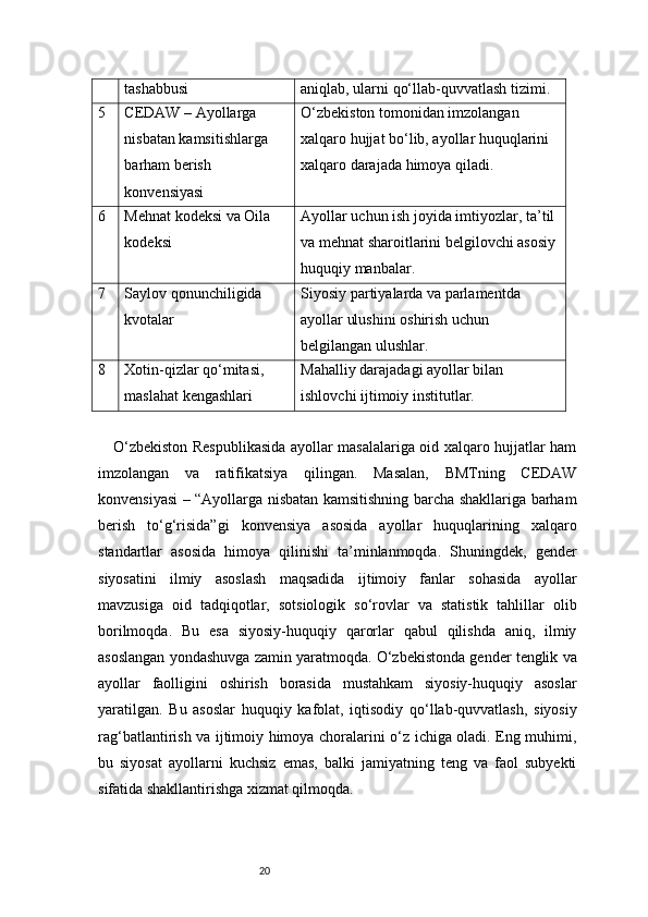 20tashabbusi aniqlab, ularni qo‘llab-quvvatlash tizimi.
5 CEDAW – Ayollarga 
nisbatan kamsitishlarga 
barham berish 
konvensiyasi O‘zbekiston tomonidan imzolangan 
xalqaro hujjat bo‘lib, ayollar huquqlarini 
xalqaro darajada himoya qiladi.
6 Mehnat kodeksi va Oila 
kodeksi Ayollar uchun ish joyida imtiyozlar, ta’til 
va mehnat sharoitlarini belgilovchi asosiy 
huquqiy manbalar.
7 Saylov qonunchiligida 
kvotalar Siyosiy partiyalarda va parlamentda 
ayollar ulushini oshirish uchun 
belgilangan ulushlar.
8 Xotin-qizlar qo‘mitasi, 
maslahat kengashlari Mahalliy darajadagi ayollar bilan 
ishlovchi ijtimoiy institutlar.
O‘zbekiston Respublikasida ayollar masalalariga oid xalqaro hujjatlar ham
imzolangan   va   ratifikatsiya   qilingan.   Masalan,   BMTning   CEDAW
konvensiyasi – “Ayollarga nisbatan kamsitishning barcha shakllariga barham
berish   to‘g‘risida”gi   konvensiya   asosida   ayollar   huquqlarining   xalqaro
standartlar   asosida   himoya   qilinishi   ta’minlanmoqda.   Shuningdek,   gender
siyosatini   ilmiy   asoslash   maqsadida   ijtimoiy   fanlar   sohasida   ayollar
mavzusiga   oid   tadqiqotlar,   sotsiologik   so‘rovlar   va   statistik   tahlillar   olib
borilmoqda.   Bu   esa   siyosiy-huquqiy   qarorlar   qabul   qilishda   aniq,   ilmiy
asoslangan yondashuvga zamin yaratmoqda. O‘zbekistonda gender tenglik va
ayollar   faolligini   oshirish   borasida   mustahkam   siyosiy-huquqiy   asoslar
yaratilgan.   Bu   asoslar   huquqiy   kafolat,   iqtisodiy   qo‘llab-quvvatlash,   siyosiy
rag‘batlantirish va ijtimoiy himoya choralarini o‘z ichiga oladi. Eng muhimi,
bu   siyosat   ayollarni   kuchsiz   emas,   balki   jamiyatning   teng   va   faol   subyekti
sifatida shakllantirishga xizmat qilmoqda. 