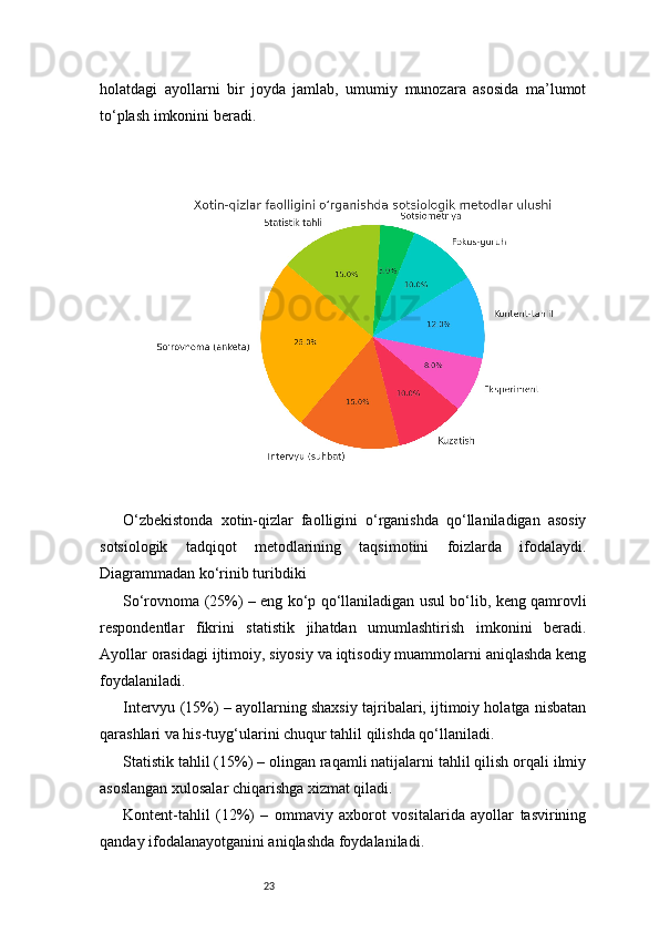 23holatdagi   ayollarni   bir   joyda   jamlab,   umumiy   munozara   asosida   ma’lumot
to‘plash imkonini beradi.
O‘zbekistonda   xotin-qizlar   faolligini   o‘rganishda   qo‘llaniladigan   asosiy
sotsiologik   tadqiqot   metodlarining   taqsimotini   foizlarda   ifodalaydi.
Diagrammadan ko‘rinib turibdiki
So‘rovnoma (25%) – eng ko‘p qo‘llaniladigan usul bo‘lib, keng qamrovli
respondentlar   fikrini   statistik   jihatdan   umumlashtirish   imkonini   beradi.
Ayollar orasidagi ijtimoiy, siyosiy va iqtisodiy muammolarni aniqlashda keng
foydalaniladi.
Intervyu (15%) – ayollarning shaxsiy tajribalari, ijtimoiy holatga nisbatan
qarashlari va his-tuyg‘ularini chuqur tahlil qilishda qo‘llaniladi.
Statistik tahlil (15%) – olingan raqamli natijalarni tahlil qilish orqali ilmiy
asoslangan xulosalar chiqarishga xizmat qiladi.
Kontent-tahlil   (12%)   –   ommaviy   axborot   vositalarida   ayollar   tasvirining
qanday ifodalanayotganini aniqlashda foydalaniladi. 