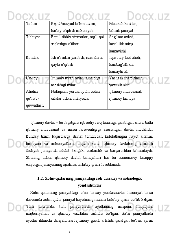 9Ta’lim Bepul/mavjud ta’lim tizimi, 
kasbiy o‘qitish imkoniyati Malakali kadrlar, 
bilimli jamiyat
Tibbiyot Bepul tibbiy xizmatlar, sog‘liqni 
saqlashga e’tibor Sog‘lom avlod, 
kasalliklarning 
kamayishi
Bandlik Ish o‘rinlari yaratish, ishsizlarni 
qayta o‘qitish Iqtisodiy faol aholi, 
kambag‘allikni 
kamaytirish
Uy-joy Ijtimoiy turar joylar, subsidiya 
asosidagi uylar Yashash sharoitlarini 
yaxshilanishi
Aholini 
qo‘llab-
quvvatlash Nafaqalar, yordam puli, bolali 
oilalar uchun imtiyozlar Ijtimoiy muvozanat, 
ijtimoiy himoya
 Ijtimoiy davlat – bu faqatgina iqtisodiy rivojlanishga qaratilgan emas, balki
ijtimoiy   muvozanat   va   inson   farovonligiga   asoslangan   davlat   modelidir.
Bunday   tizim   fuqarolarga   davlat   tomonidan   kafolatlangan   hayot   sifatini,
himoyani   va   imkoniyatlarni   taqdim   etadi.   Ijtimoiy   davlatning   samarali
faoliyati   jamiyatda   adolat,   tenglik,   birdamlik   va   barqarorlikni   ta’minlaydi.
Shuning   uchun   ijtimoiy   davlat   tamoyillari   har   bir   zamonaviy   taraqqiy
etayotgan jamiyatning ajralmas tarkibiy qismi hisoblanadi.
1.2. Xotin-qizlarning jamiyatdagi roli    nazariy va sotsiologik
yondashuvlar
Xotin-qizlarning   jamiyatdagi   o‘rni   tarixiy   yondashuvlar   Insoniyat   tarixi
davomida xotin-qizlar jamiyat hayotining muhim tarkibiy qismi bo‘lib kelgan.
Turli   davrlarda,   turli   jamiyatlarda   ayollarning   maqomi,   huquqlari,
majburiyatlari   va   ijtimoiy   vazifalari   turlicha   bo‘lgan.   Ba’zi   jamiyatlarda
ayollar   ikkinchi   darajali,   zaif   ijtimoiy   guruh   sifatida   qaralgan   bo‘lsa,   ayrim 