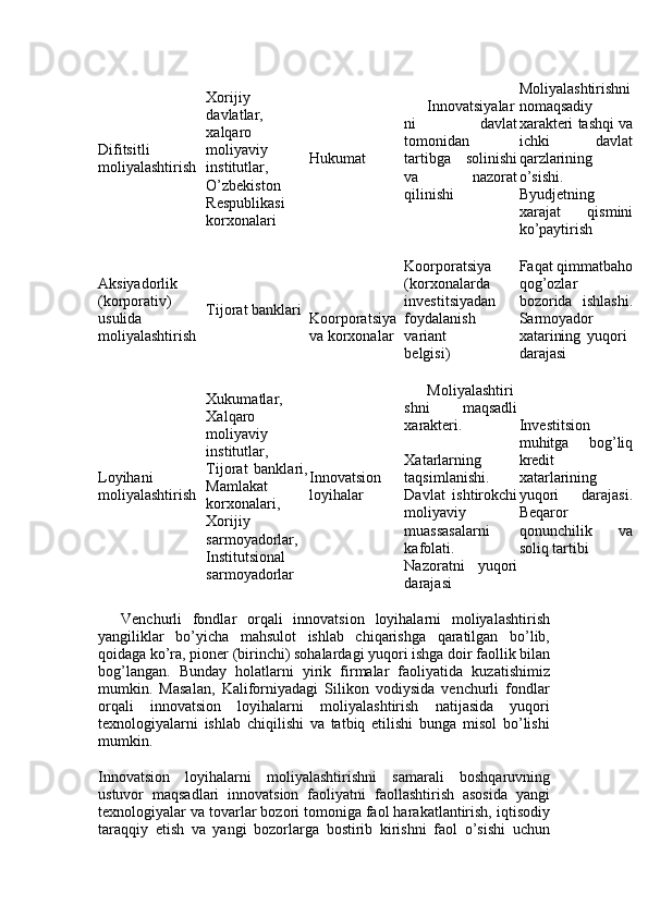 Difitsitli
moliyalashtirish Xorijiy
davlatlar,
xalqaro
moliyaviy
institutlar,
O’zbekiston  
Respublikasi
korxonalari Hukumat Innovatsiyalar
ni   davlat
tomonidan
tartibga   solinishi
va   nazorat
qilinishi Moliyalashtirishni
nomaqsadiy
xarakteri tashqi va
ichki   davlat
qarzlarining
o’sishi.  
Byudjetning
xarajat   qismini
ko’paytirish
Aksiyadorlik
(korporativ)
usulida
moliyalashtirish Tijorat banklari
Koorporatsiya
va korxonalar Koorporatsiya
(korxonalarda
investitsiyadan
foydalanish
variant  
belgisi) Faqat qimmatbaho
qog’ozlar
bozorida   ishlashi.
Sarmoyador
xatarining   yuqori  
darajasi
Loyihani
moliyalashtirish Xukumatlar,
Xalqaro
moliyaviy
institutlar,
Tijorat   banklari,
Mamlakat
korxonalari,
Xorijiy
sarmoyadorlar,
Institutsional  
sarmoyadorlar Innovatsion
loyihalar Moliyalashtiri
shni   maqsadli
xarakteri.
Xatarlarning
taqsimlanishi.
Davlat   ishtirokchi
moliyaviy
muassasalarni
kafolati.
Nazoratni   yuqori
darajasi Investitsion
muhitga   bog’liq
kredit
xatarlarining
yuqori   darajasi.
Beqaror
qonunchilik   va
soliq tartibi
Venchurli   fondlar   orqali   innovatsion   loyihalarni   moliyalashtirish
yangiliklar   bo’yicha   mahsulot   ishlab   chiqarishga   qaratilgan   bo’lib,
qoidaga ko’ra, pioner (birinchi) sohalardagi yuqori ishga doir faollik bilan
bog’langan.   Bunday   holatlarni   yirik   firmalar   faoliyatida   kuzatishimiz
mumkin.   Masalan,   Kaliforniyadagi   Silikon   vodiysida   venchurli   fondlar
orqali   innovatsion   loyihalarni   moliyalashtirish   natijasida   yuqori
texnologiyalarni   ishlab   chiqilishi   va   tatbiq   etilishi   bunga   misol   bo’lishi
mumkin.
Innovatsion   loyihalarni   moliyalashtirishni   samarali   boshqaruvning
ustuvor   maqsadlari   innovatsion   faoliyatni   faollashtirish   asosida   yangi
texnologiyalar va tovarlar bozori tomoniga faol harakatlantirish, iqtisodiy
taraqqiy   etish   va   yangi   bozorlarga   bostirib   kirishni   faol   o’sishi   uchun 